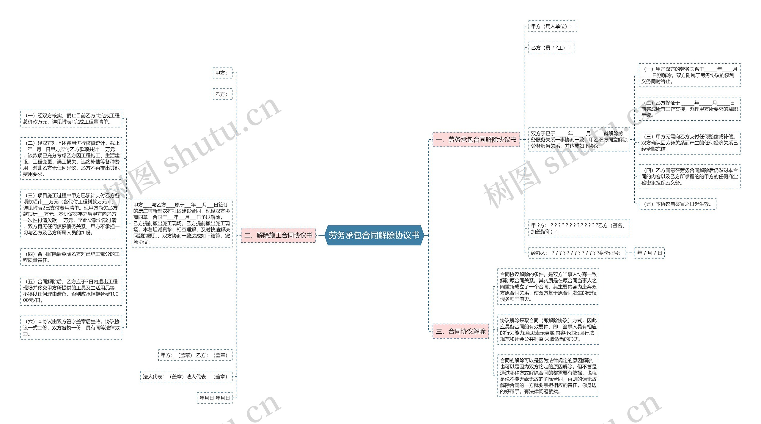 劳务承包合同解除协议书思维导图
