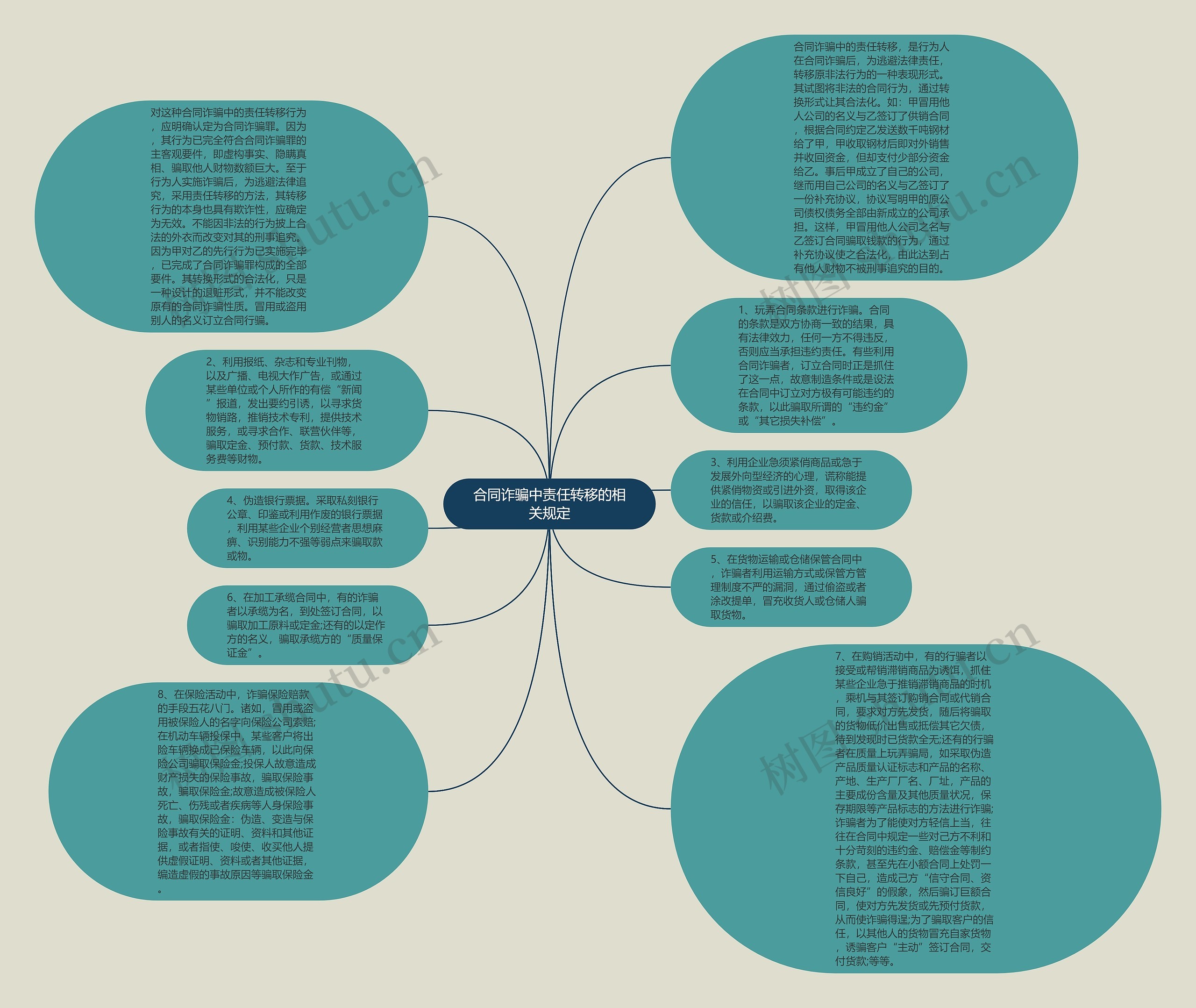 合同诈骗中责任转移的相关规定思维导图