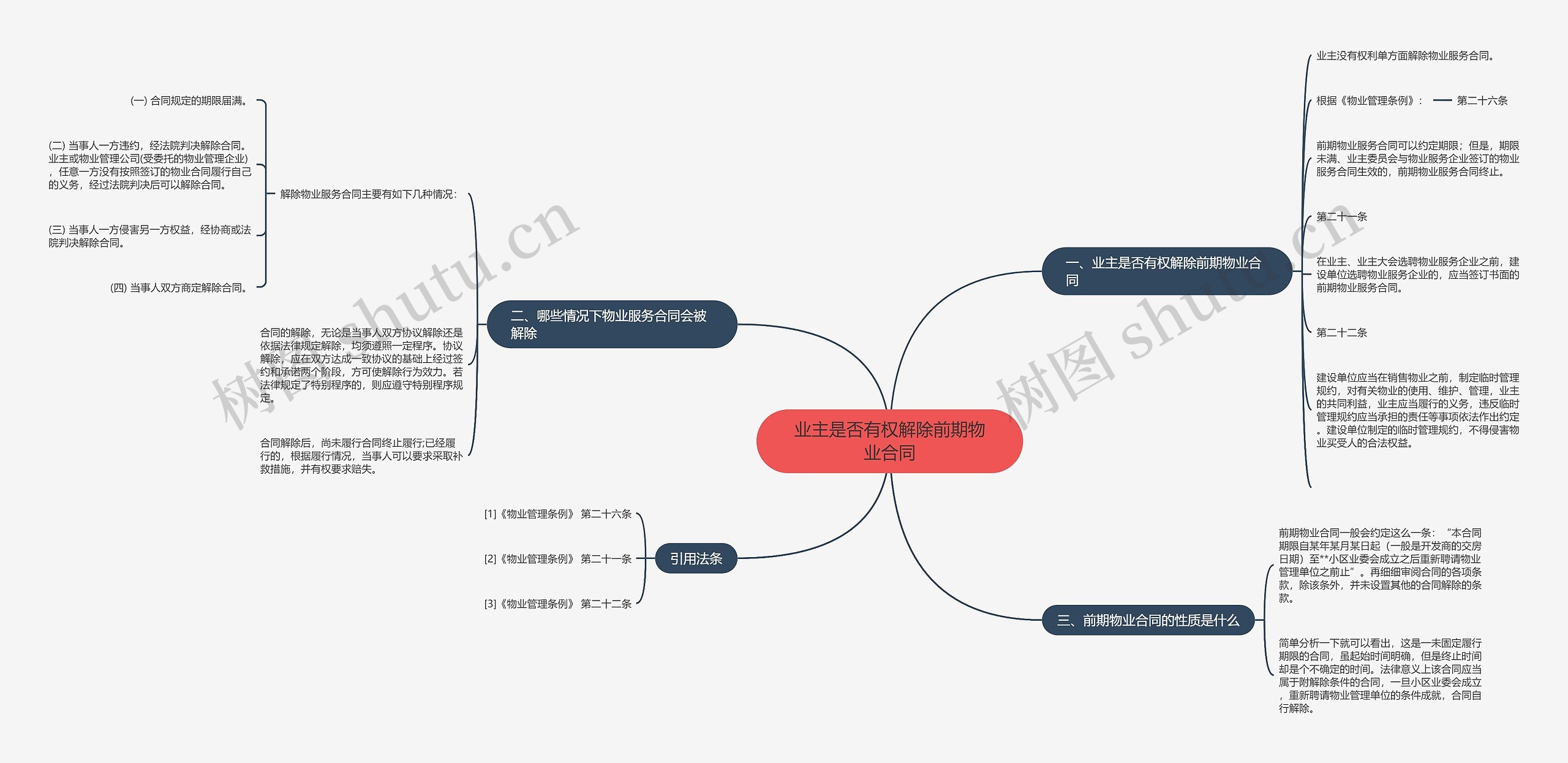 业主是否有权解除前期物业合同思维导图