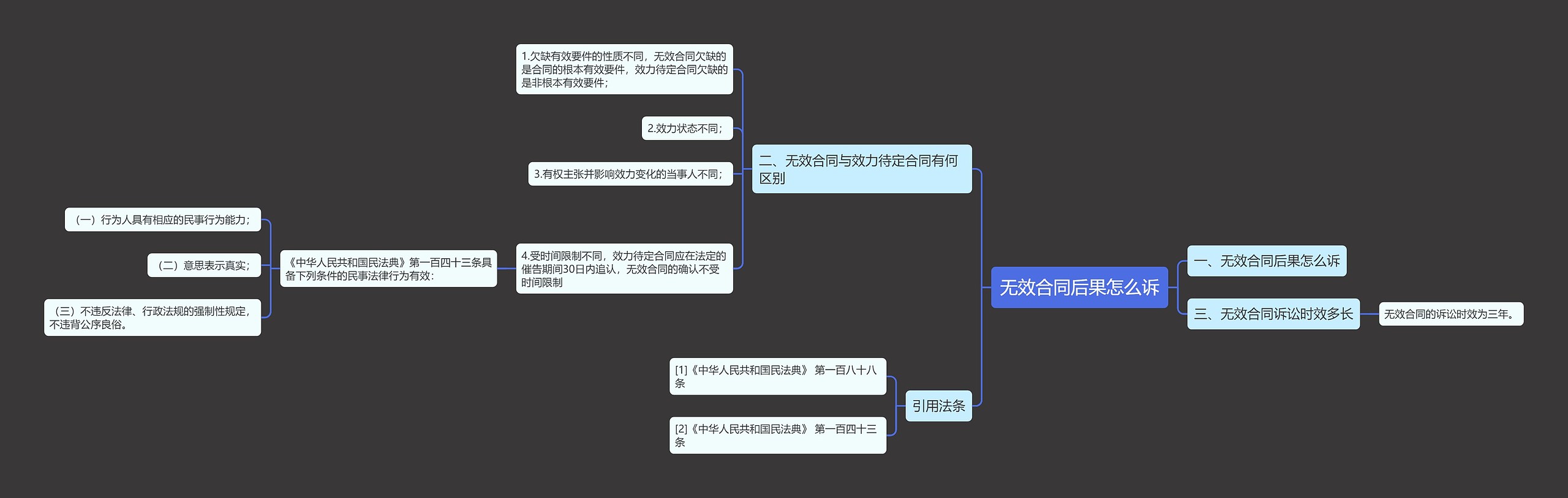 无效合同后果怎么诉思维导图