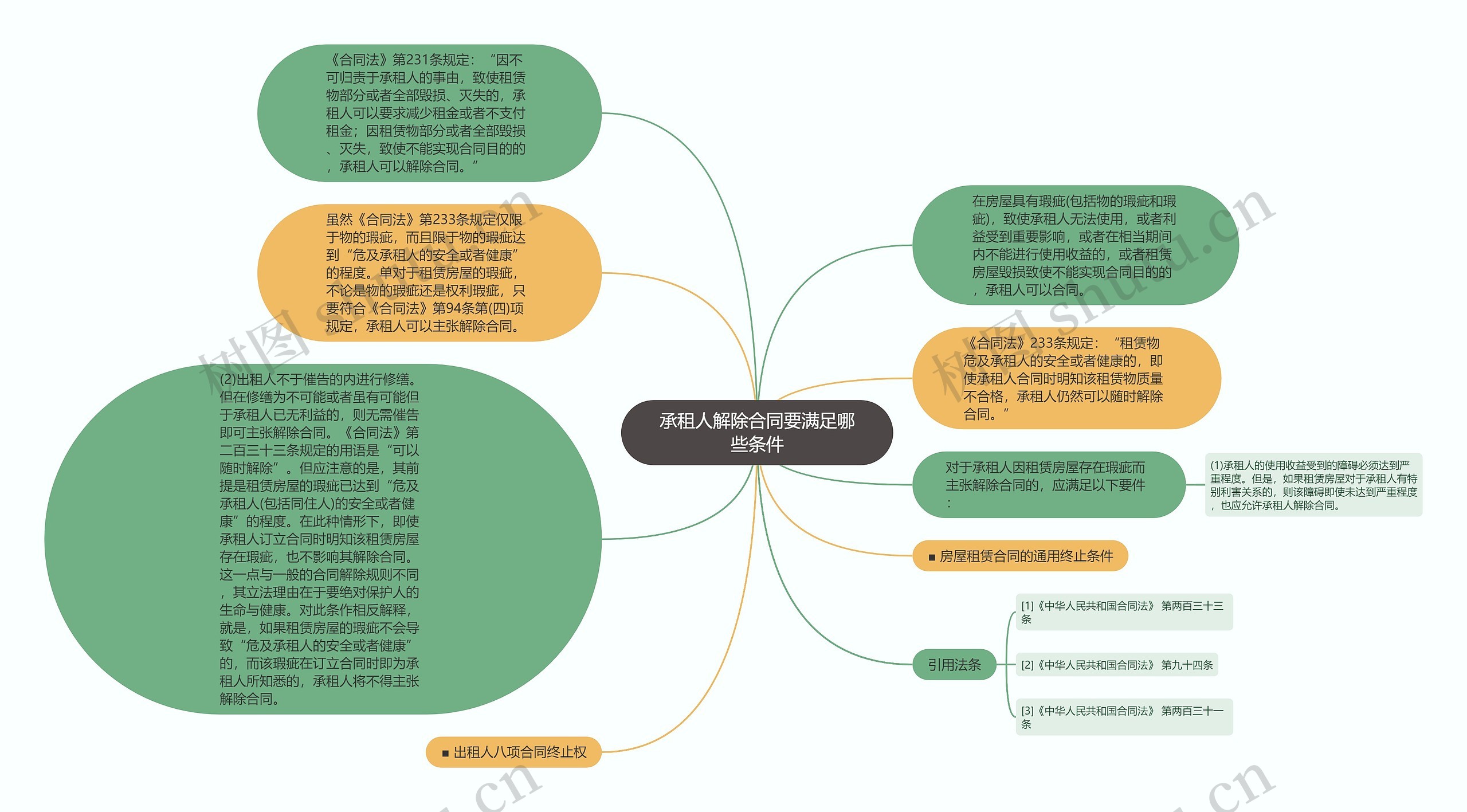 承租人解除合同要满足哪些条件思维导图