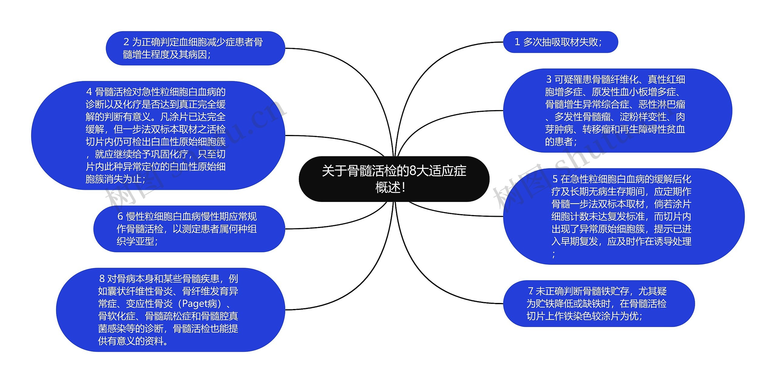 关于骨髓活检的8大适应症概述！思维导图