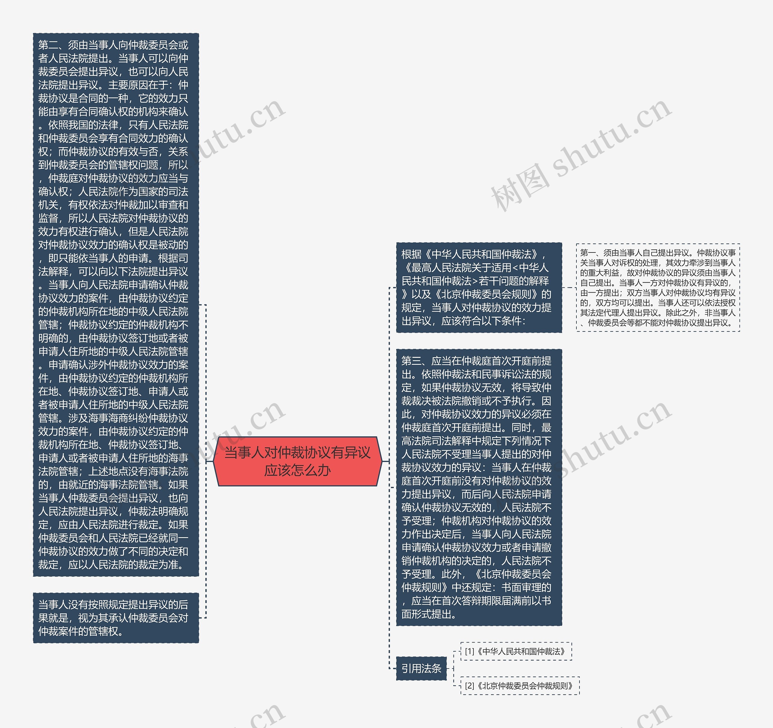 当事人对仲裁协议有异议应该怎么办思维导图