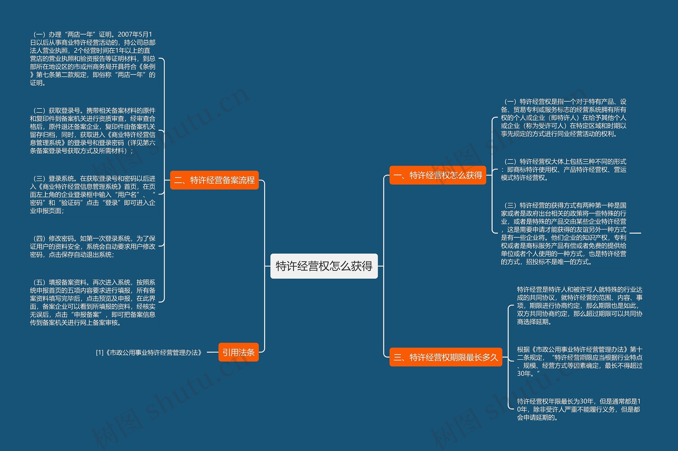 特许经营权怎么获得思维导图