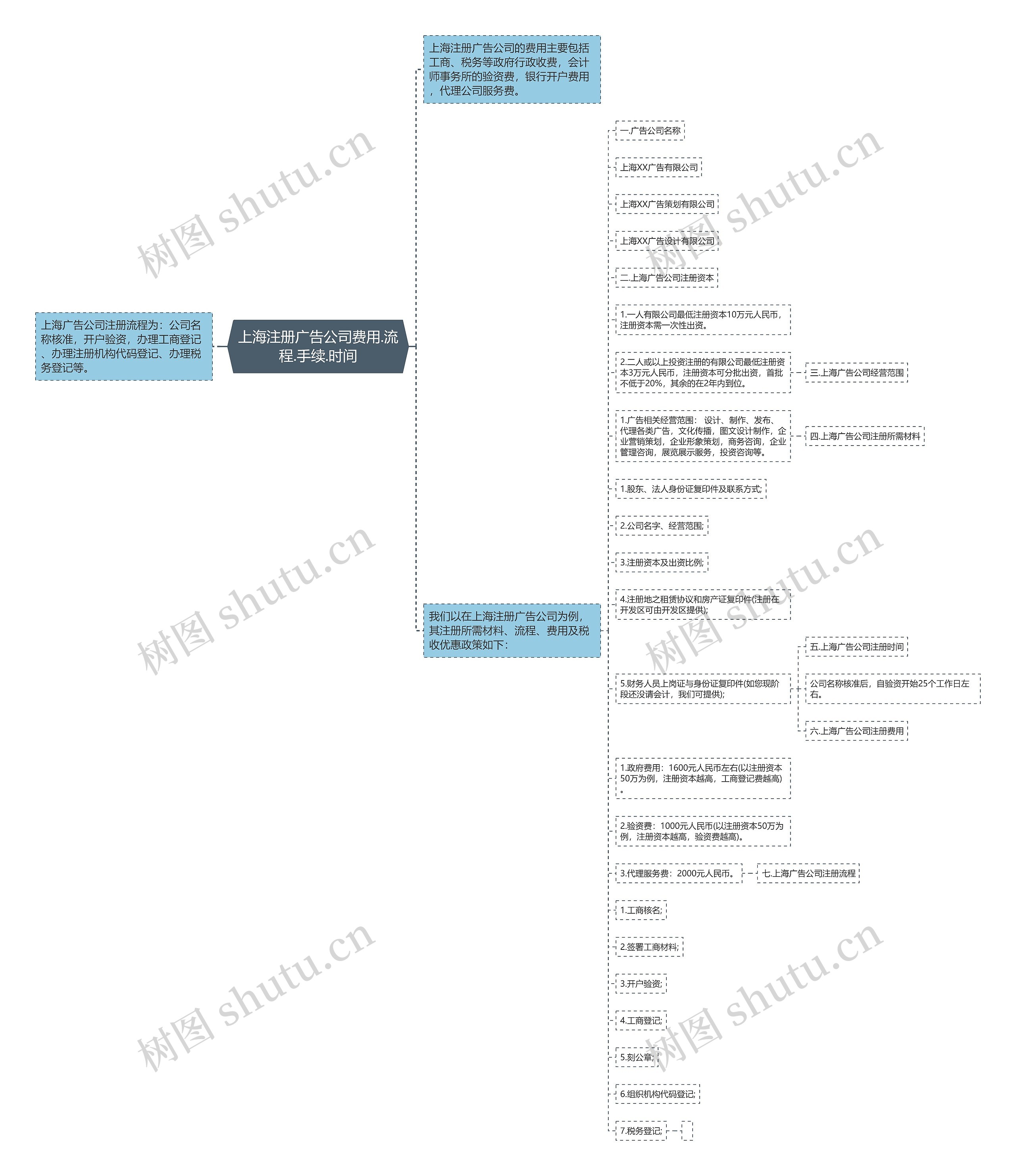 上海注册广告公司费用.流程.手续.时间思维导图