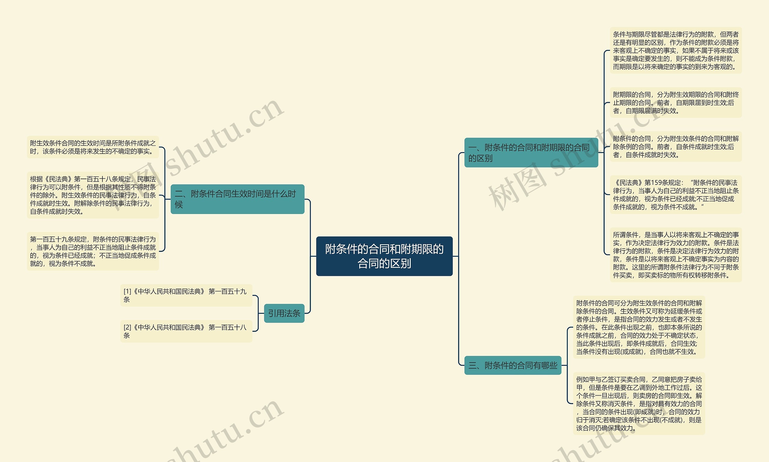 附条件的合同和附期限的合同的区别思维导图