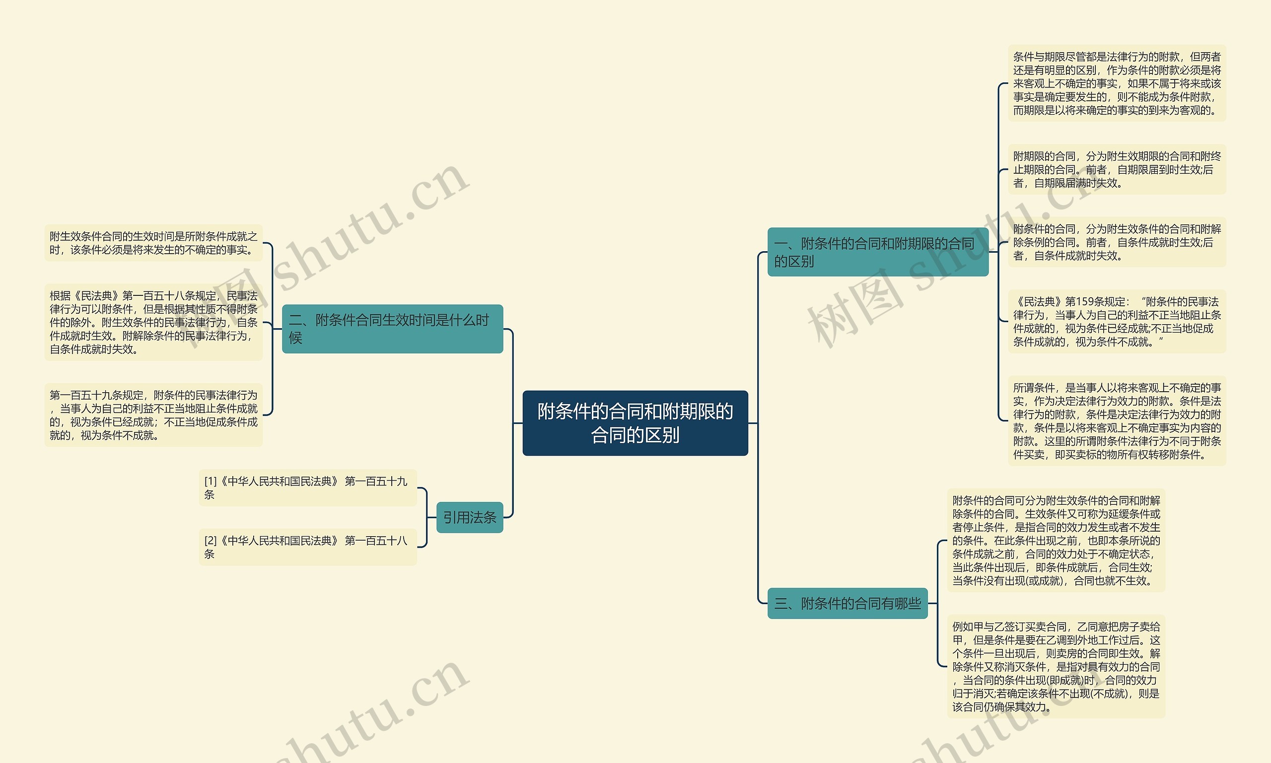 附条件的合同和附期限的合同的区别 附条件的合同和附期限的合同的区别