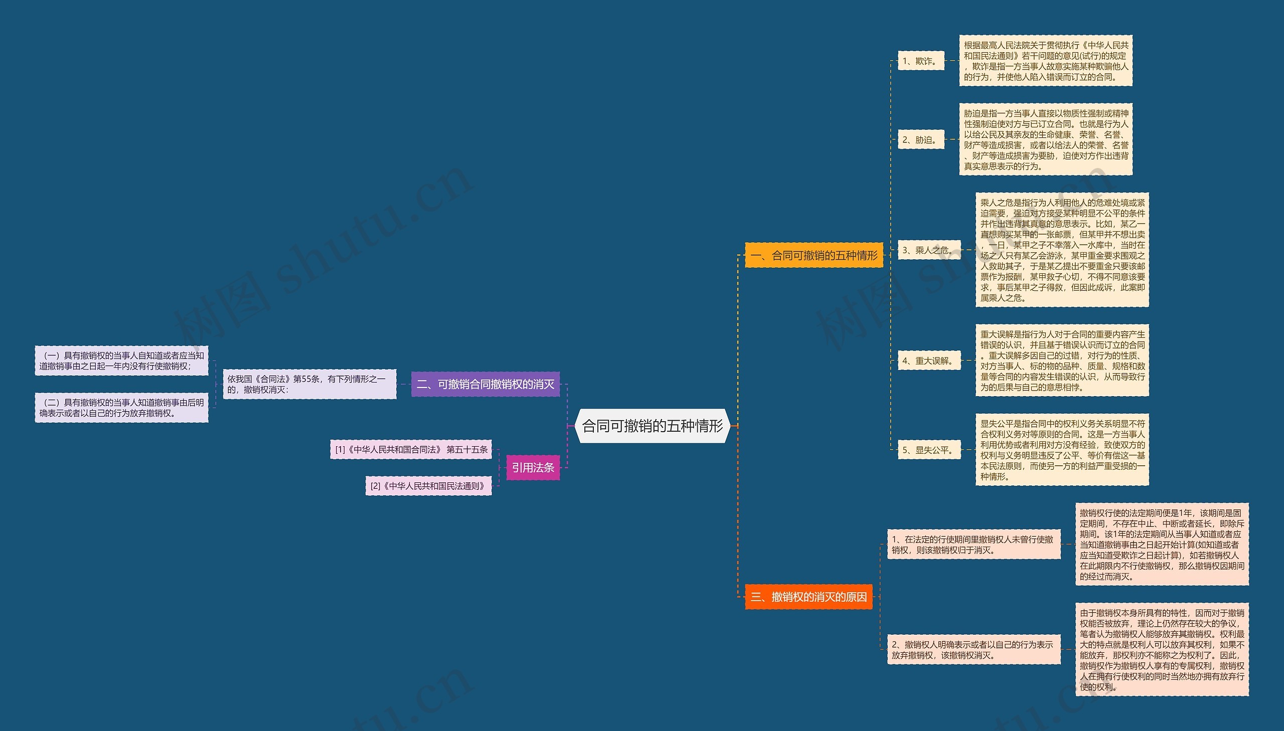 合同可撤销的五种情形思维导图