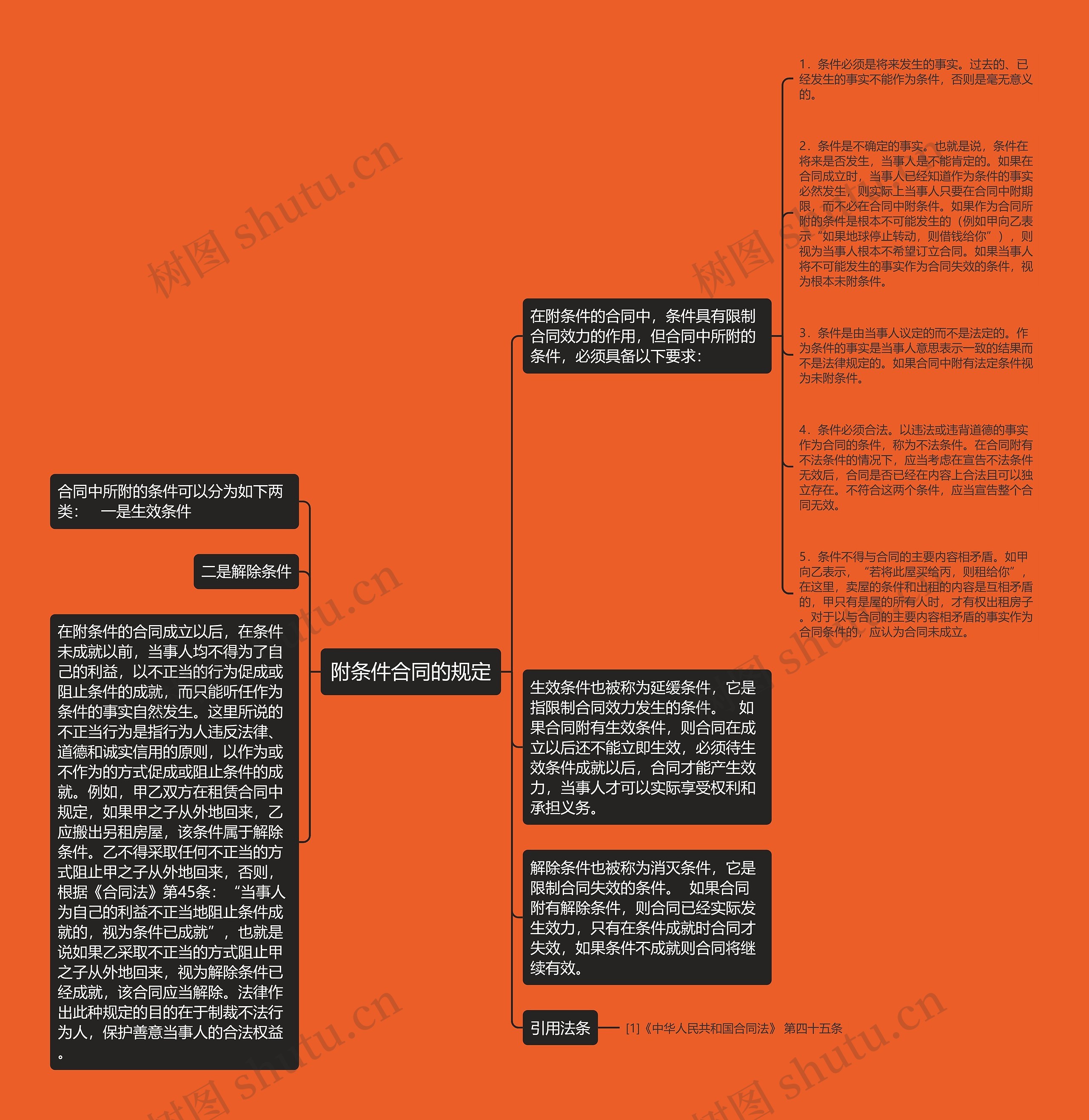 附条件合同的规定 附条件合同的规定