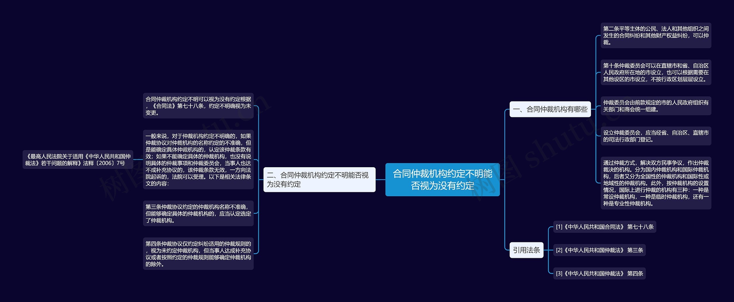 合同仲裁机构约定不明能否视为没有约定思维导图