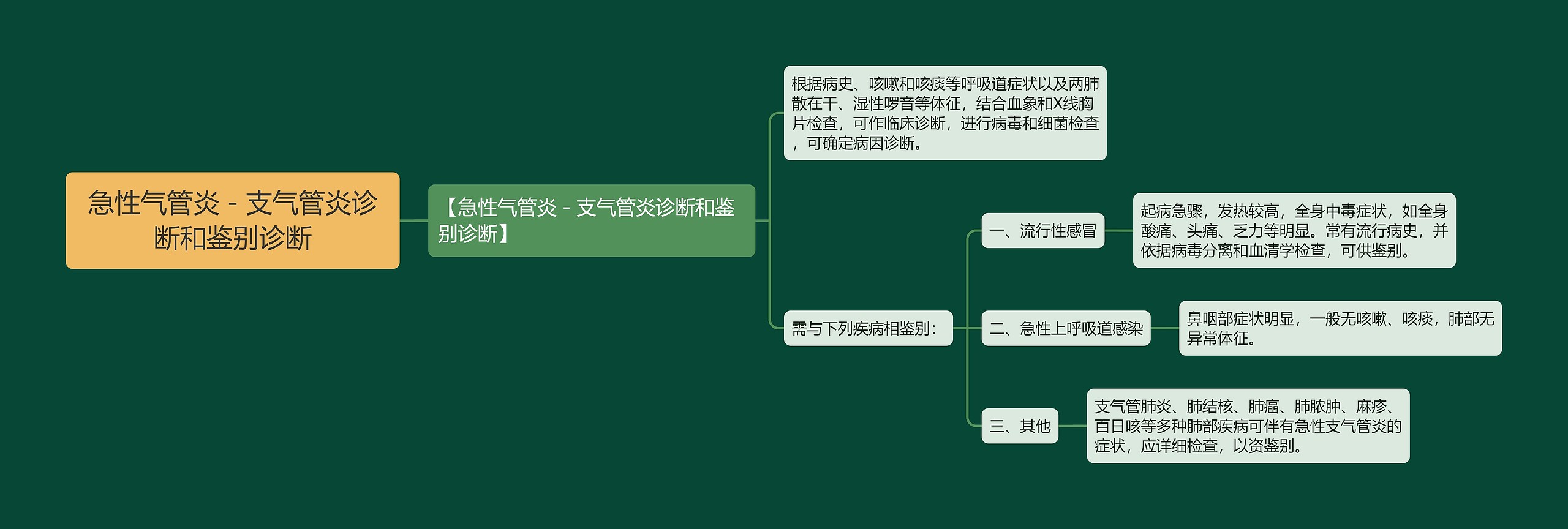 急性气管炎－支气管炎诊断和鉴别诊断思维导图