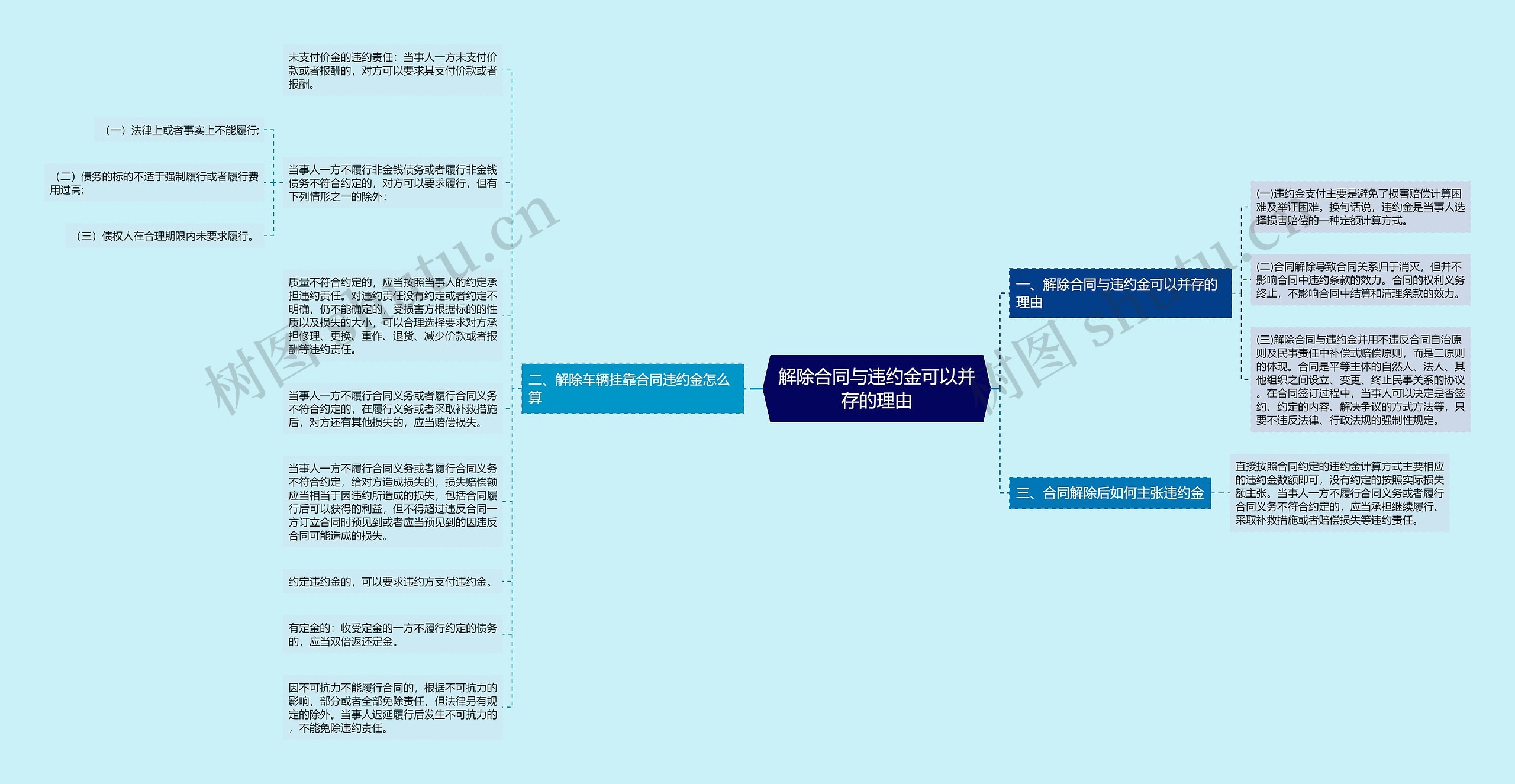 解除合同与违约金可以并存的理由思维导图