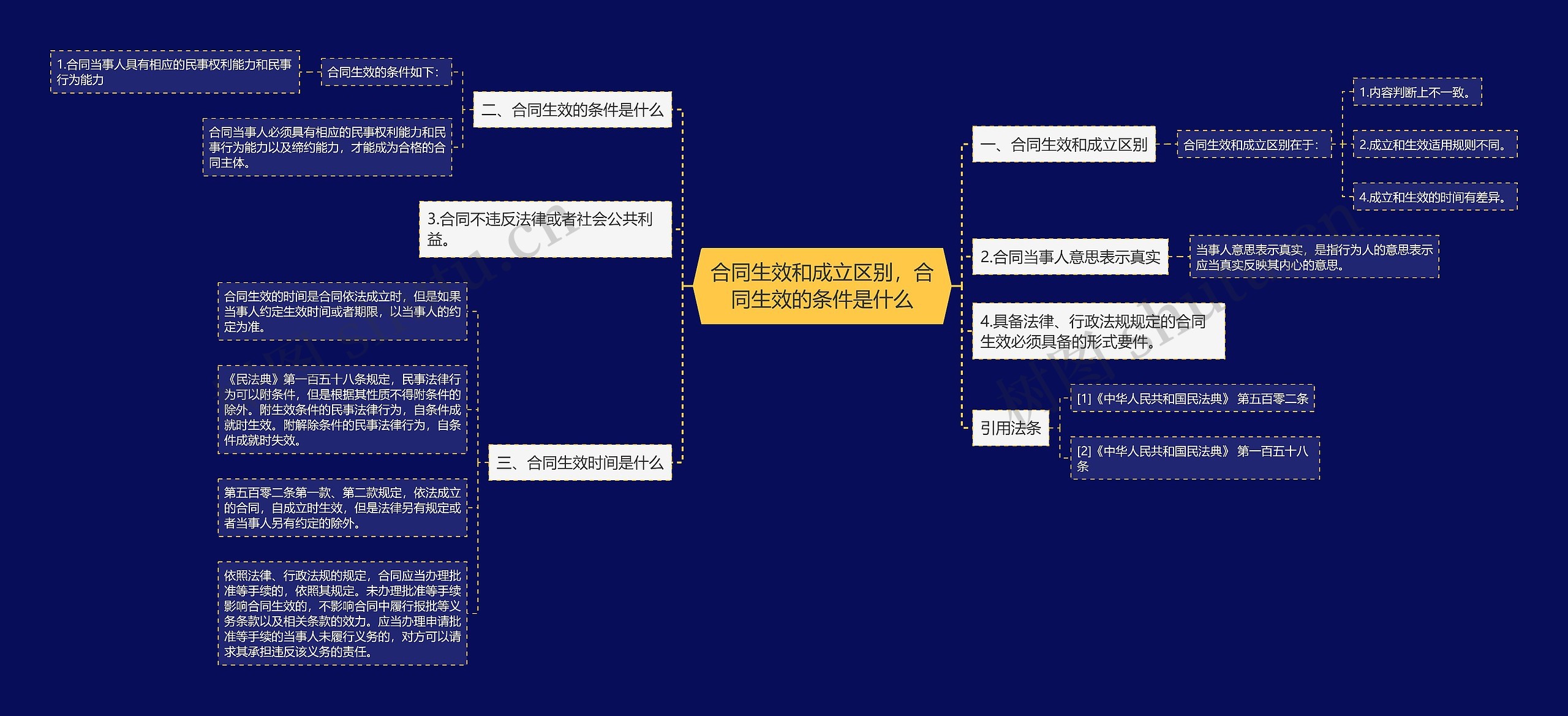 合同生效和成立区别，合同生效的条件是什么思维导图
