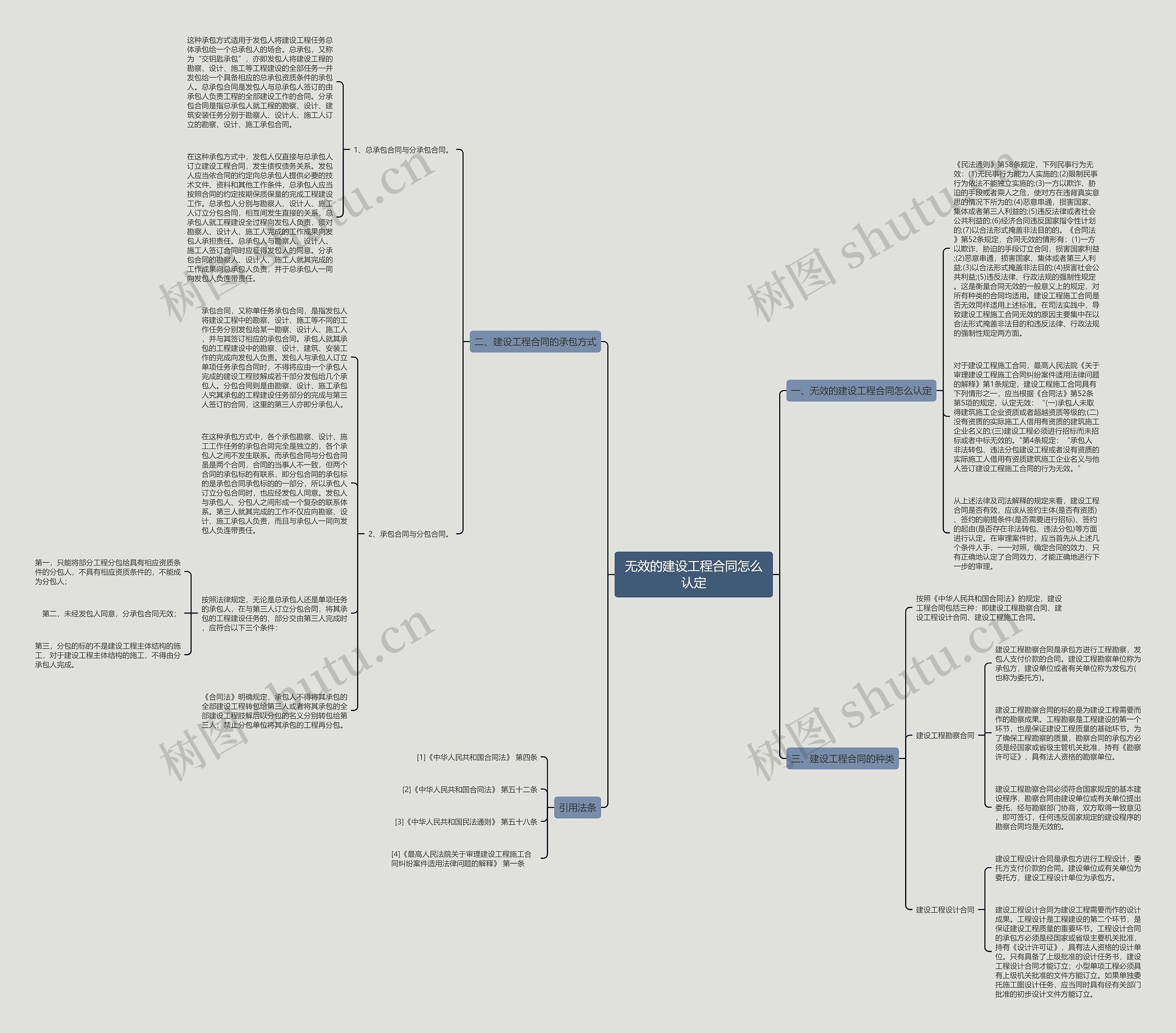 无效的建设工程合同怎么认定思维导图