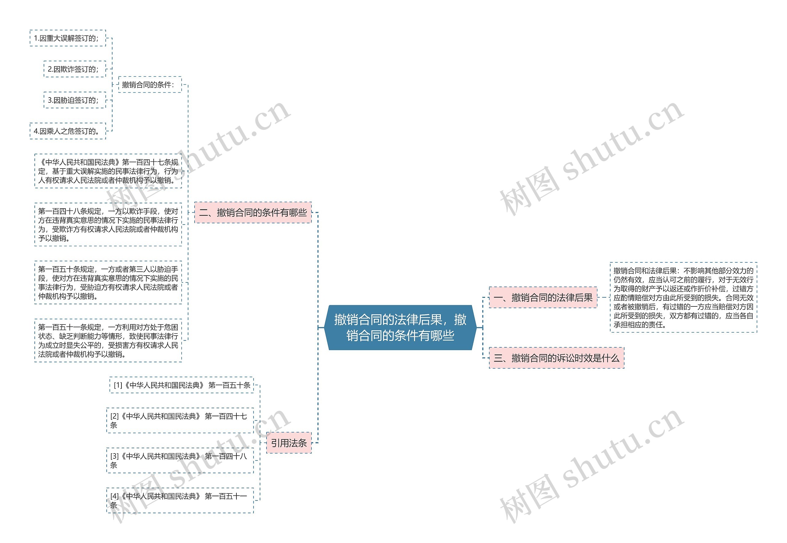 撤销合同的法律后果，撤销合同的条件有哪些思维导图