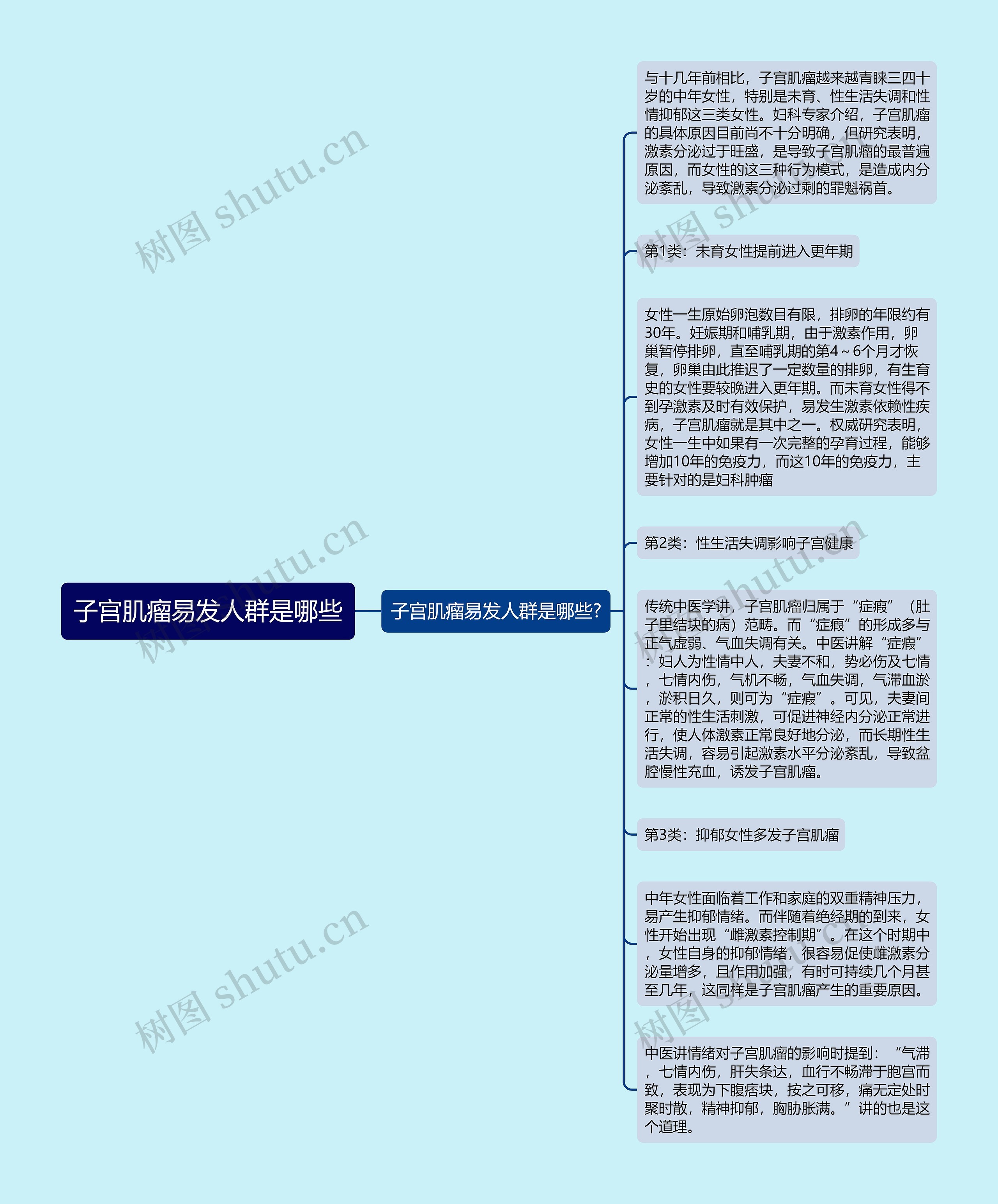 子宫肌瘤易发人群是哪些思维导图