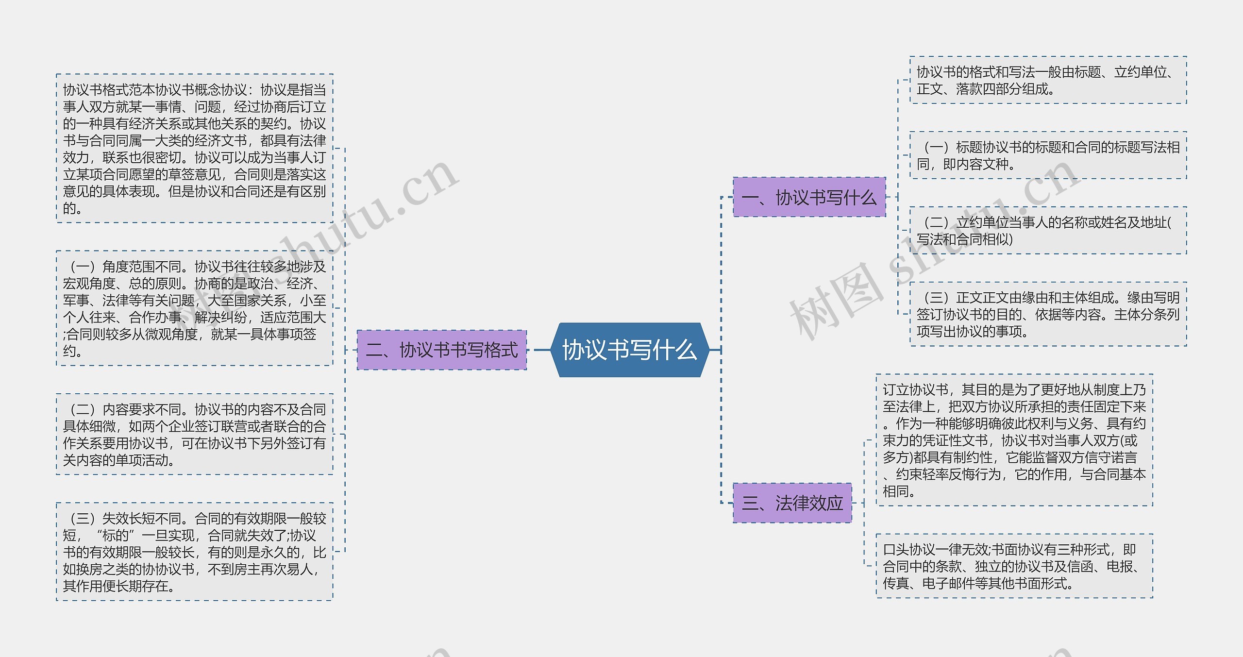 协议书写什么