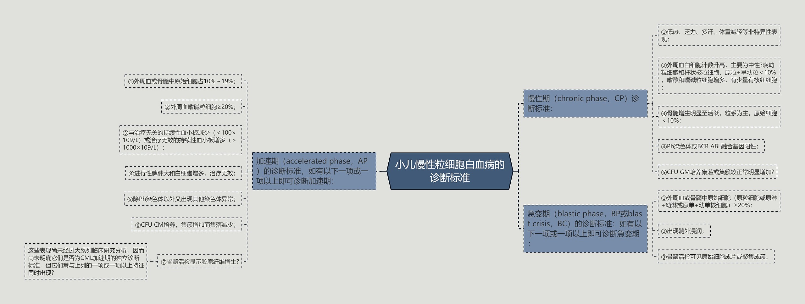 小儿慢性粒细胞白血病的诊断标准思维导图