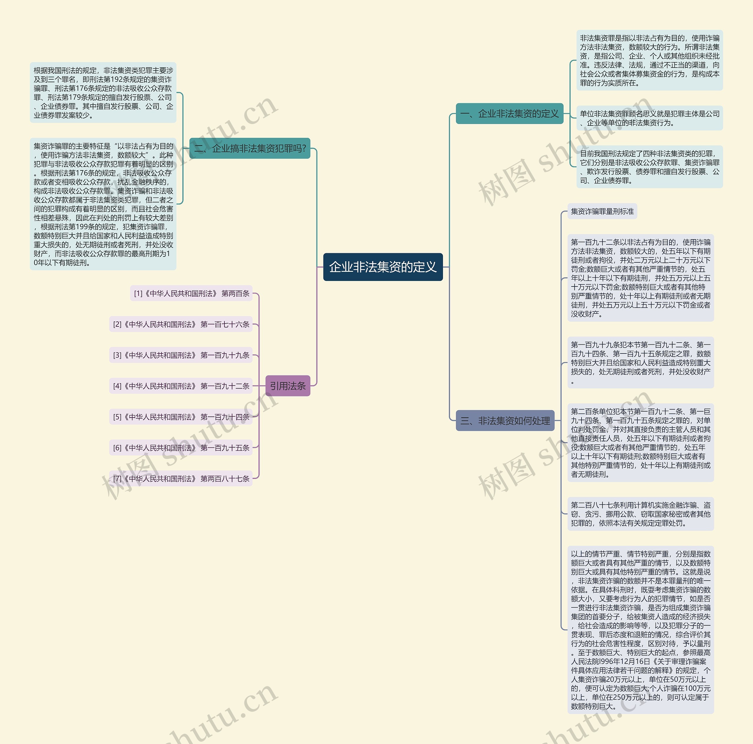 企业非法集资的定义思维导图