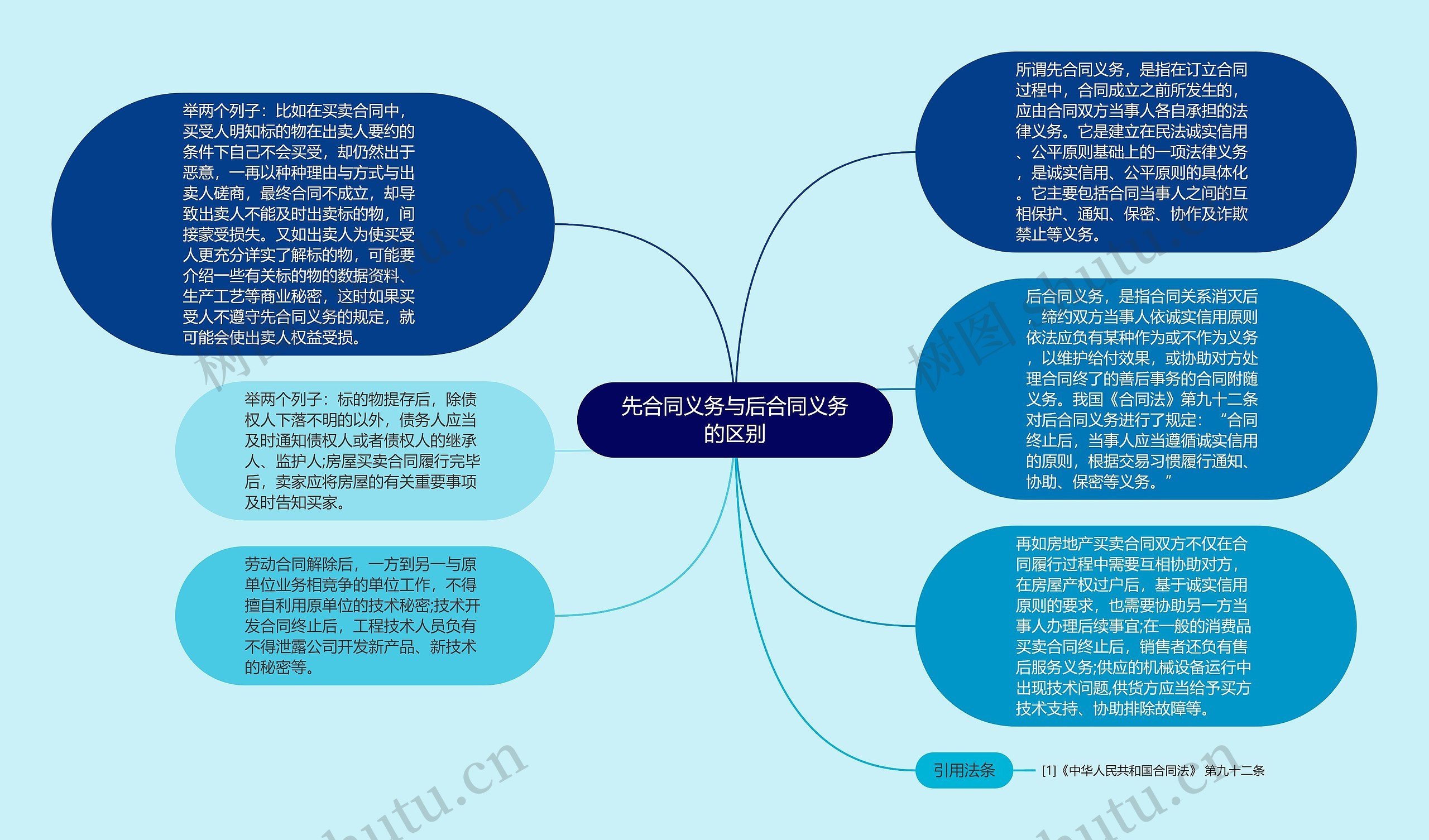 先合同义务与后合同义务的区别思维导图