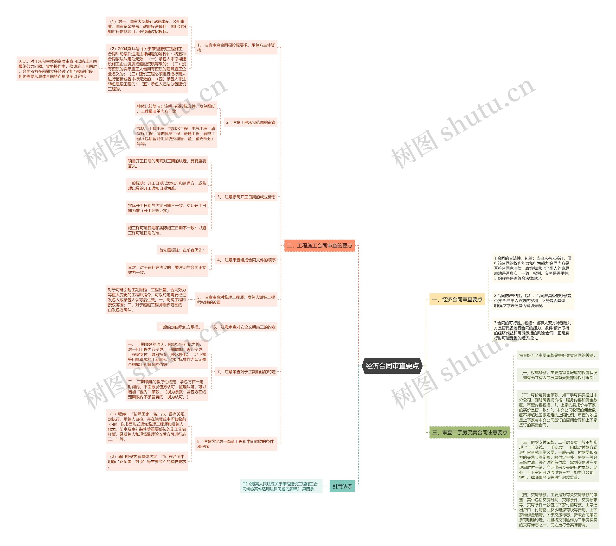 经济合同审查要点思维导图
