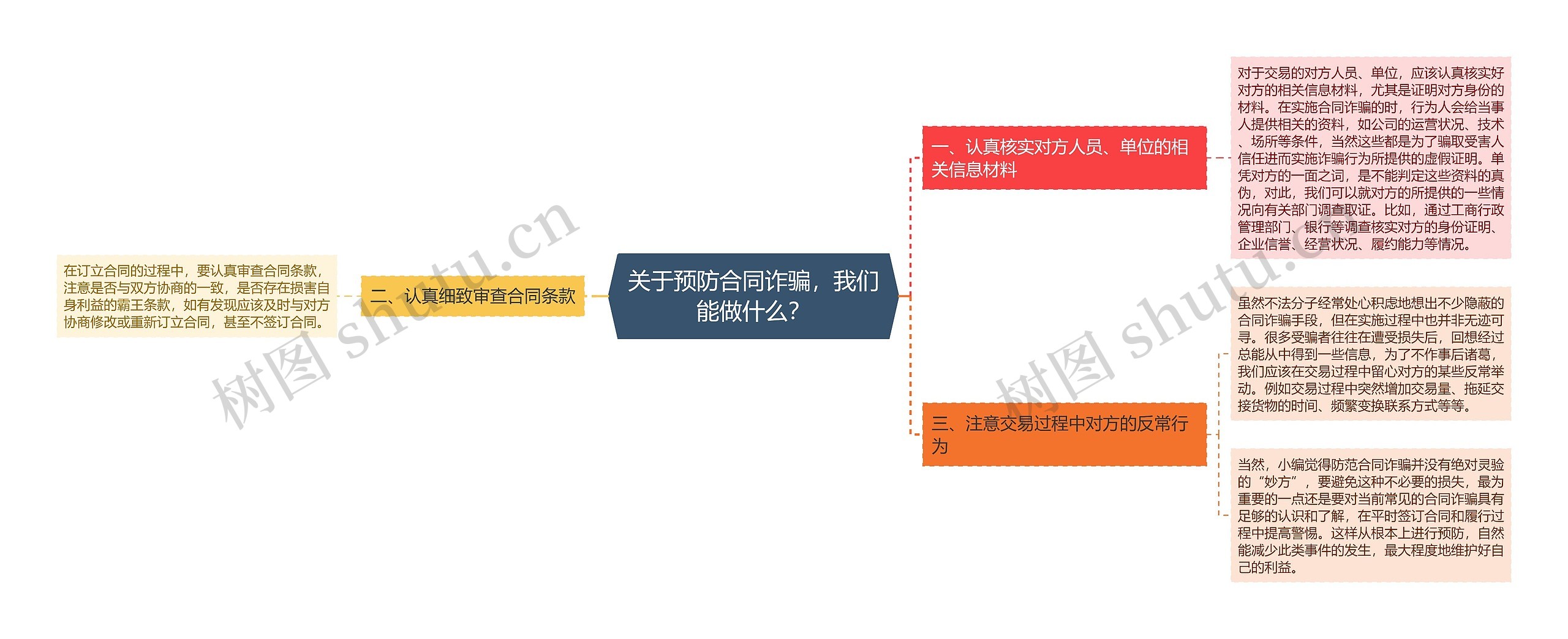 关于预防合同诈骗，我们能做什么？思维导图