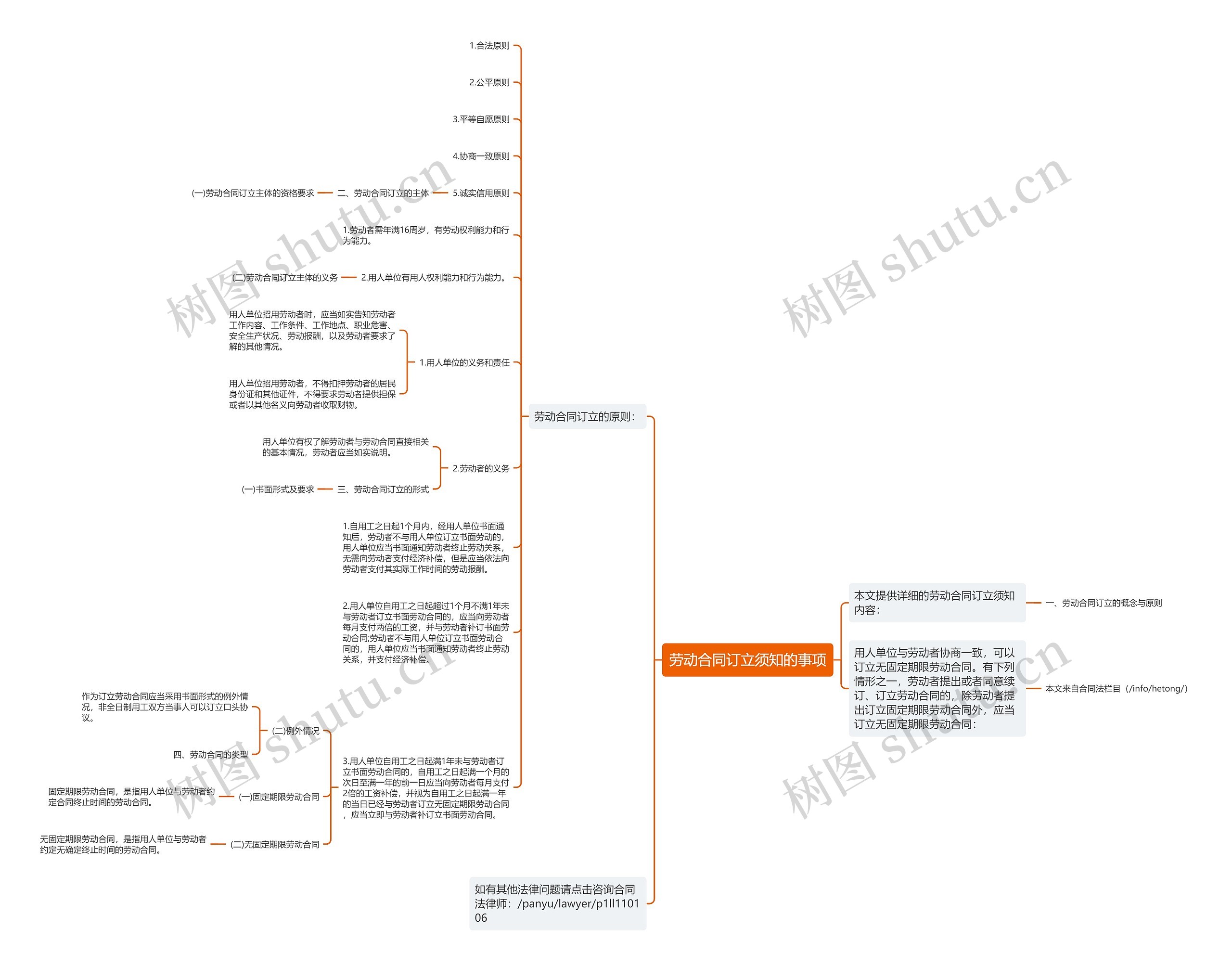 劳动合同订立须知的事项思维导图
