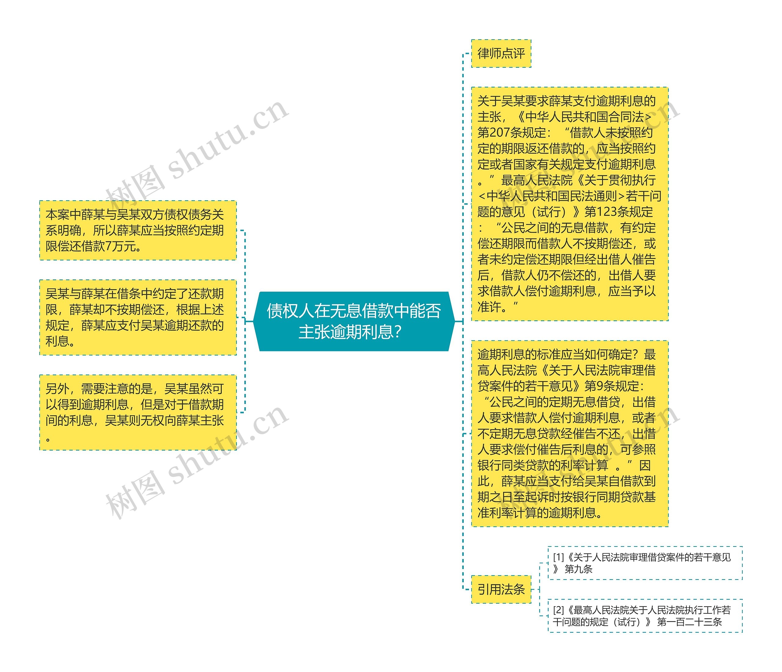 债权人在无息借款中能否主张逾期利息？思维导图