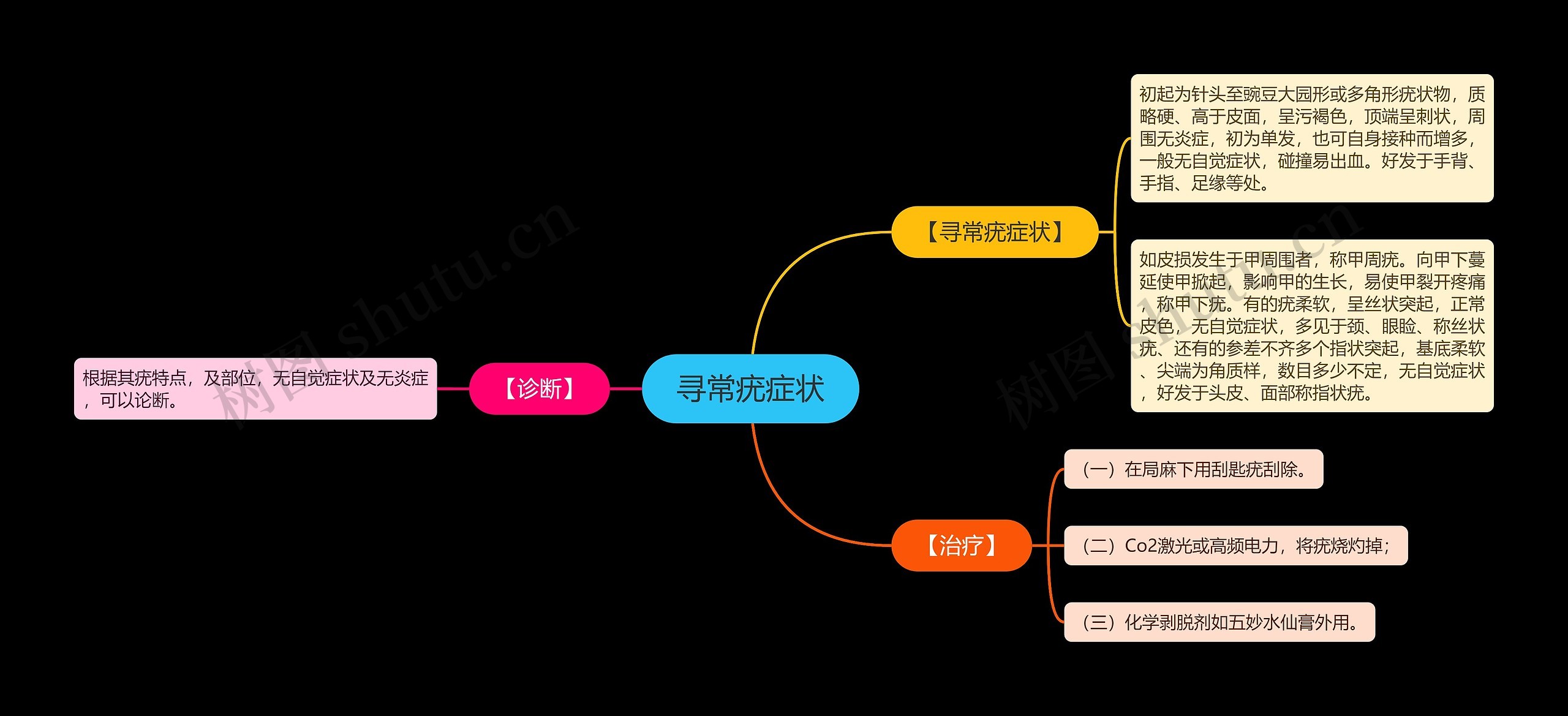 寻常疣症状思维导图