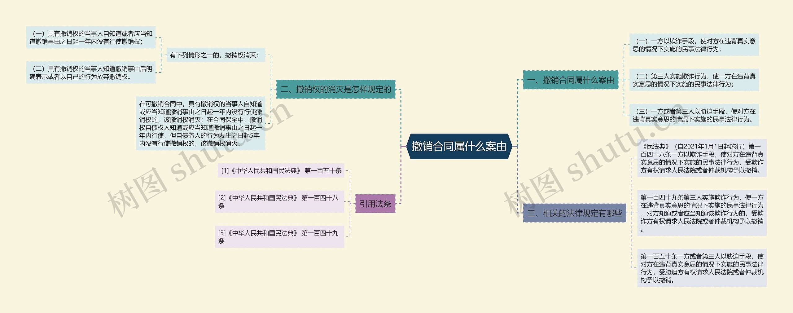 撤销合同属什么案由思维导图