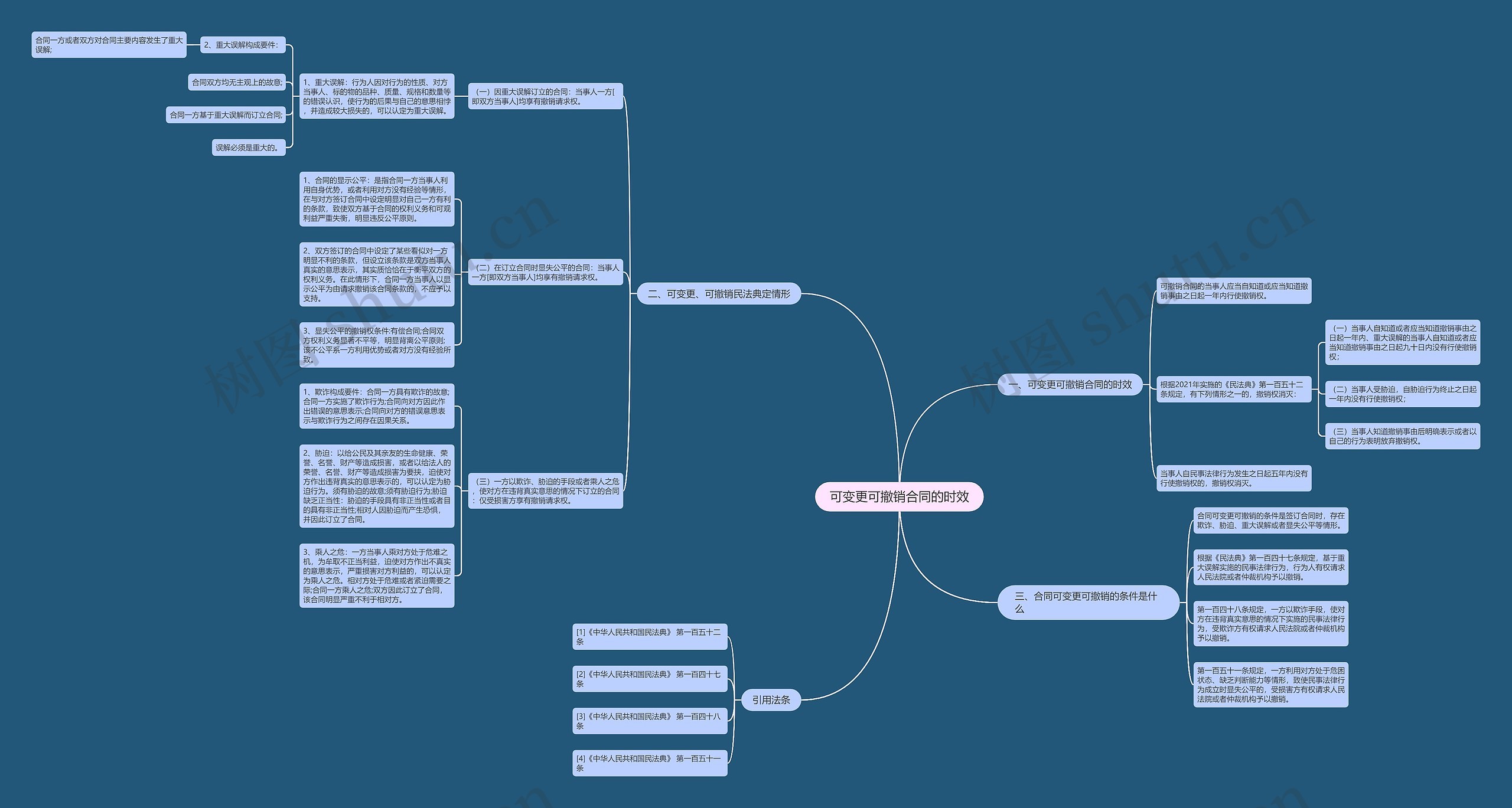可变更可撤销合同的时效思维导图
