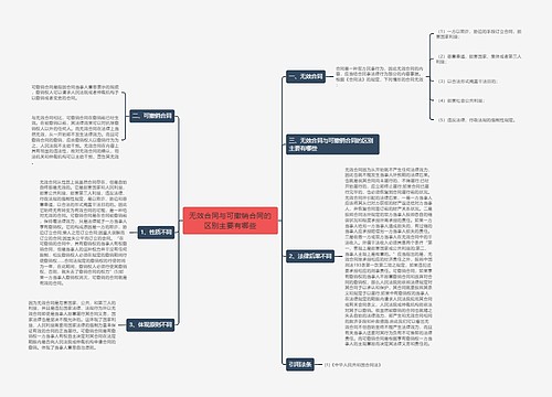 无效合同与可撤销合同的区别主要有哪些