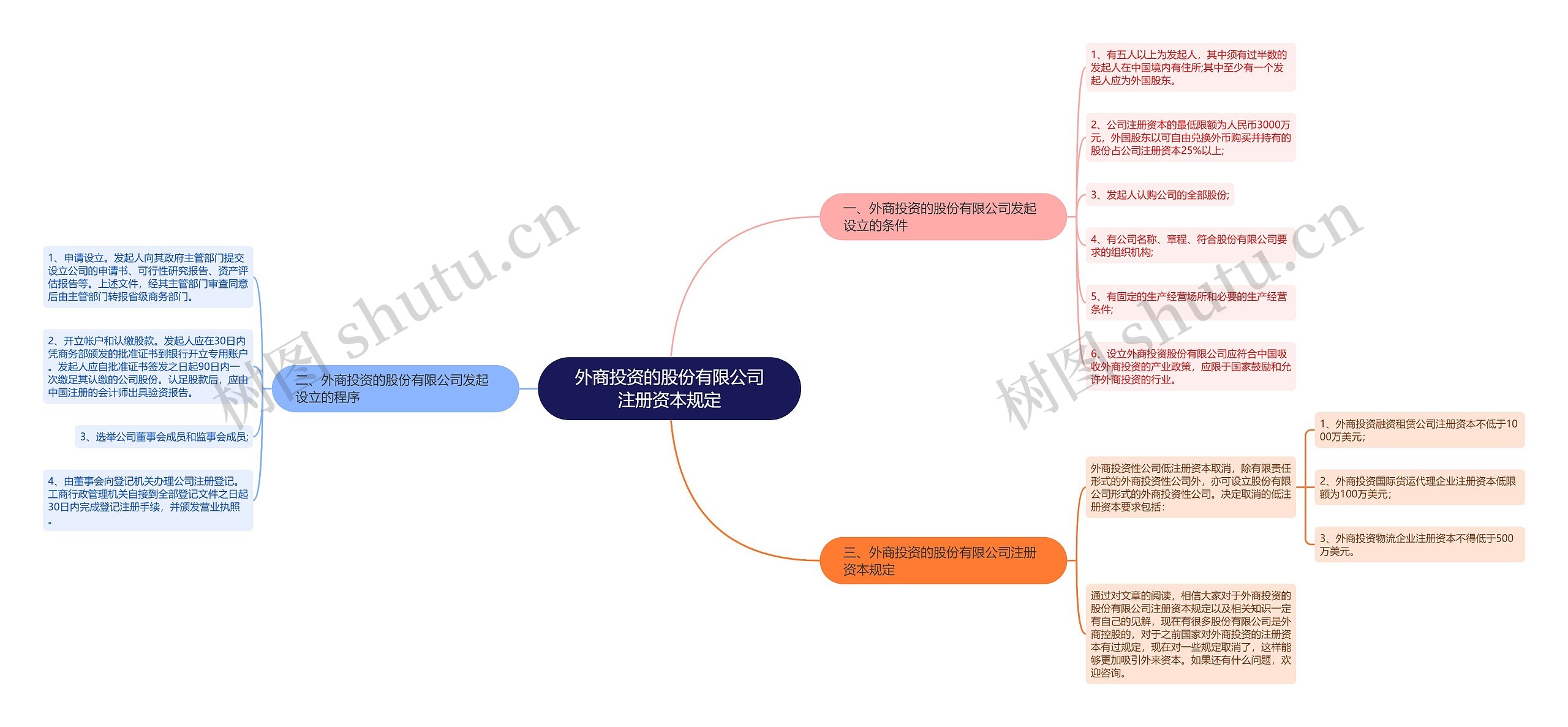 外商投资的股份有限公司注册资本规定