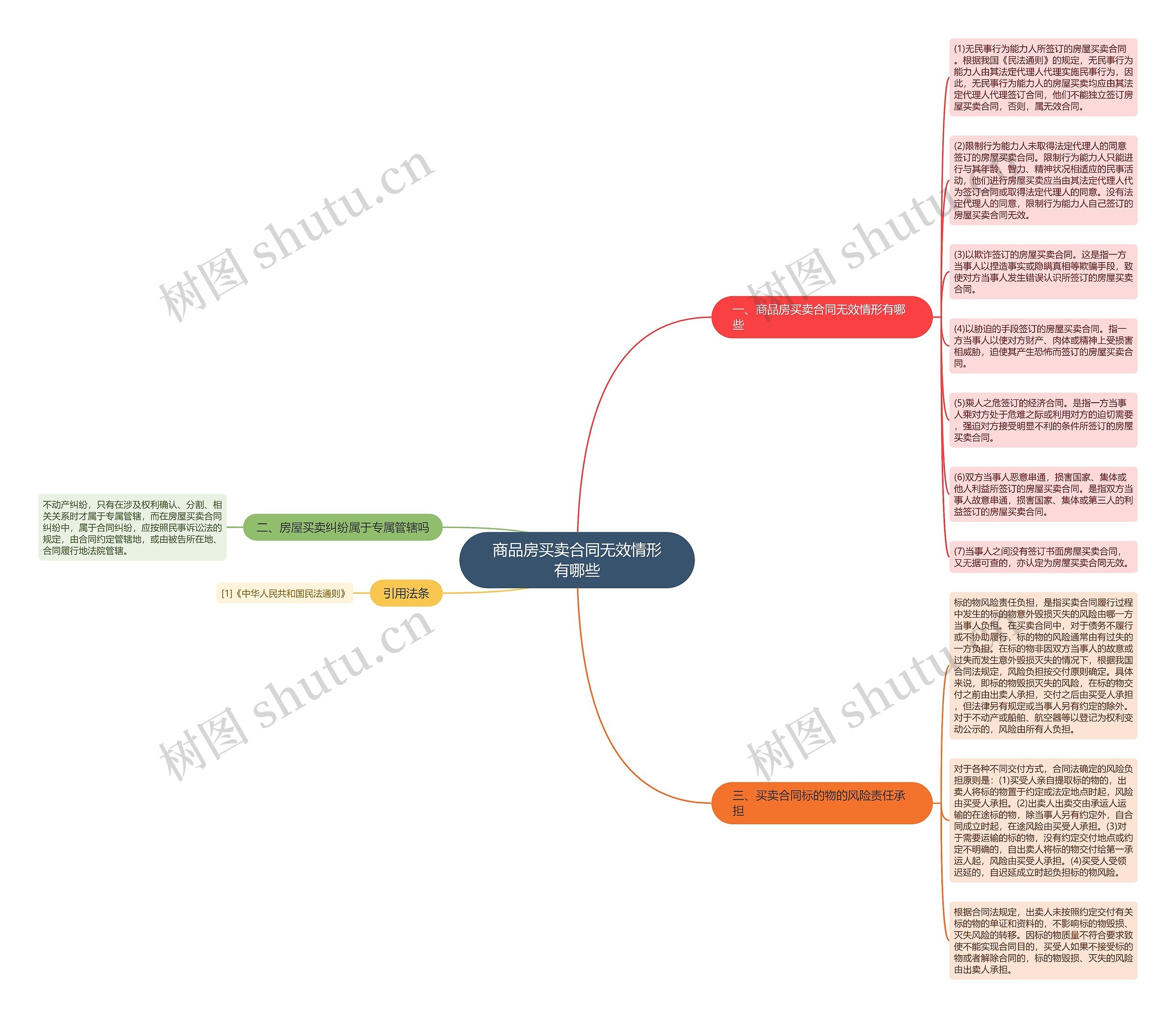 商品房买卖合同无效情形有哪些思维导图