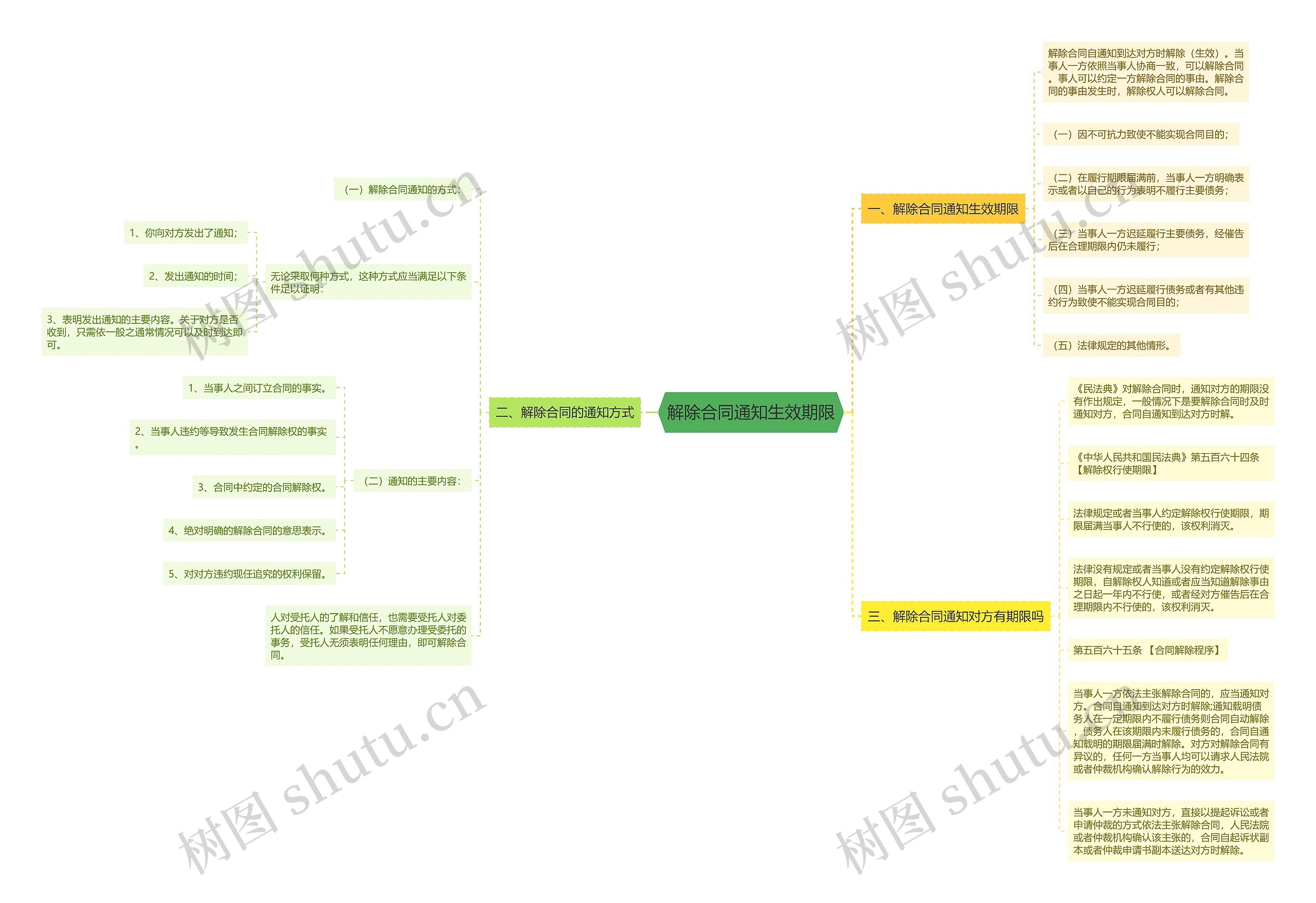解除合同通知生效期限思维导图