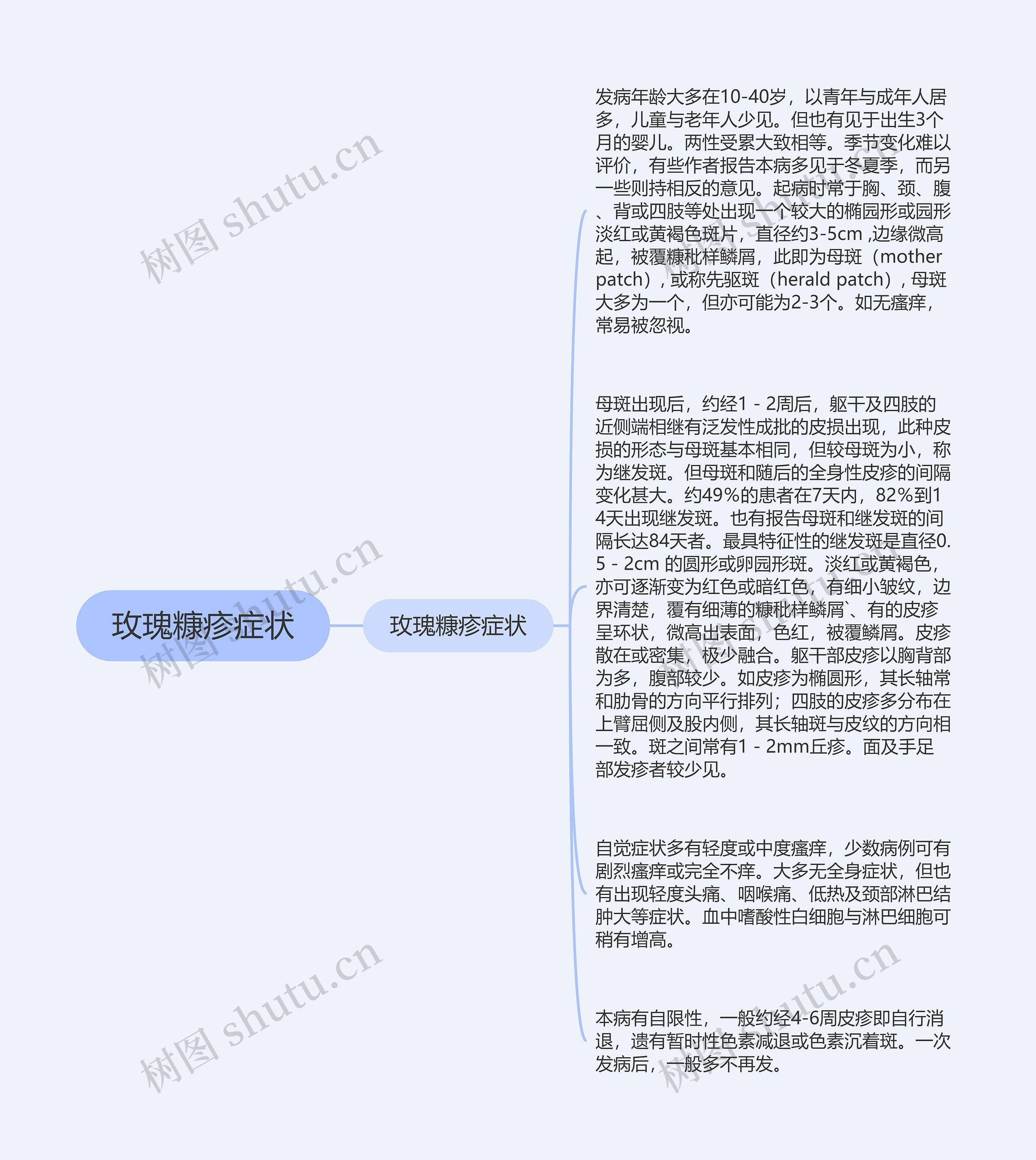 玫瑰糠疹症状思维导图