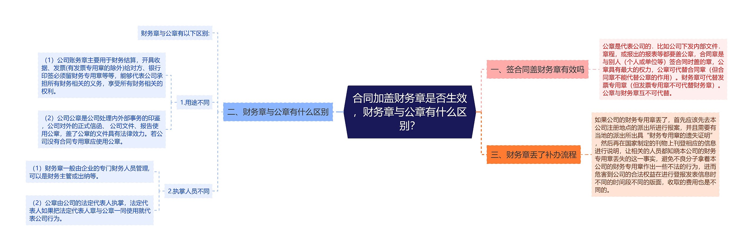 合同加盖财务章是否生效，财务章与公章有什么区别？思维导图