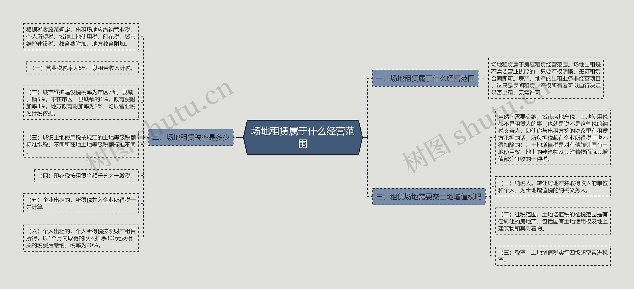 场地租赁属于什么经营范围思维导图