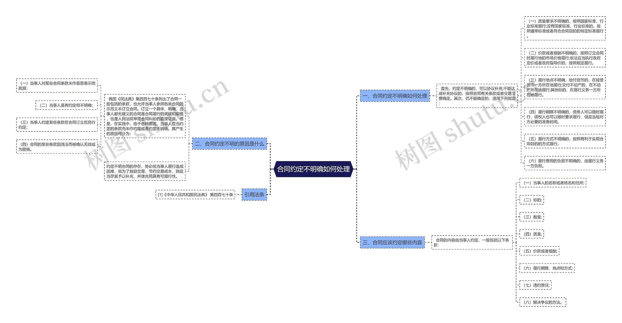 合同约定不明确如何处理思维导图