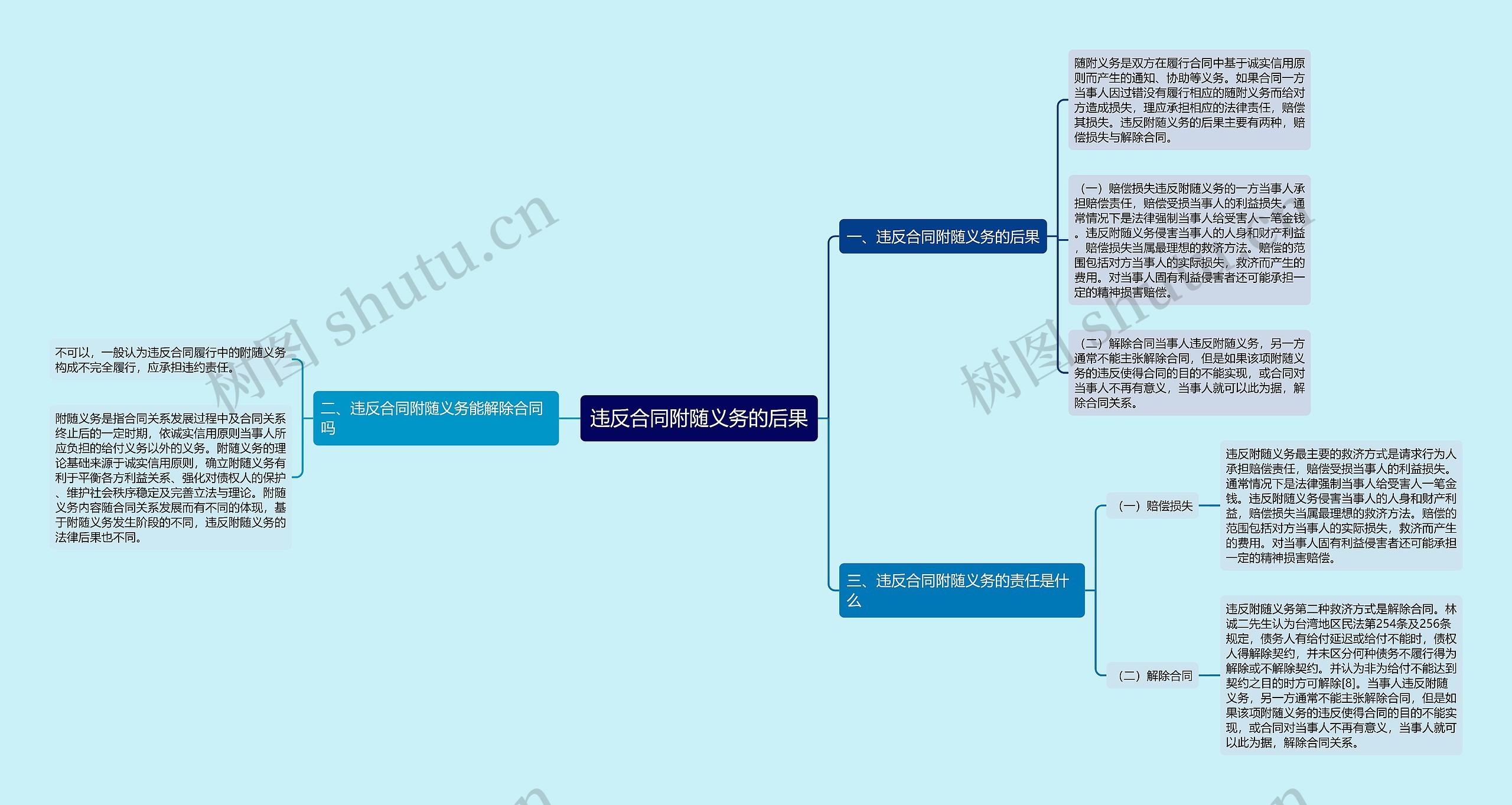 违反合同附随义务的后果