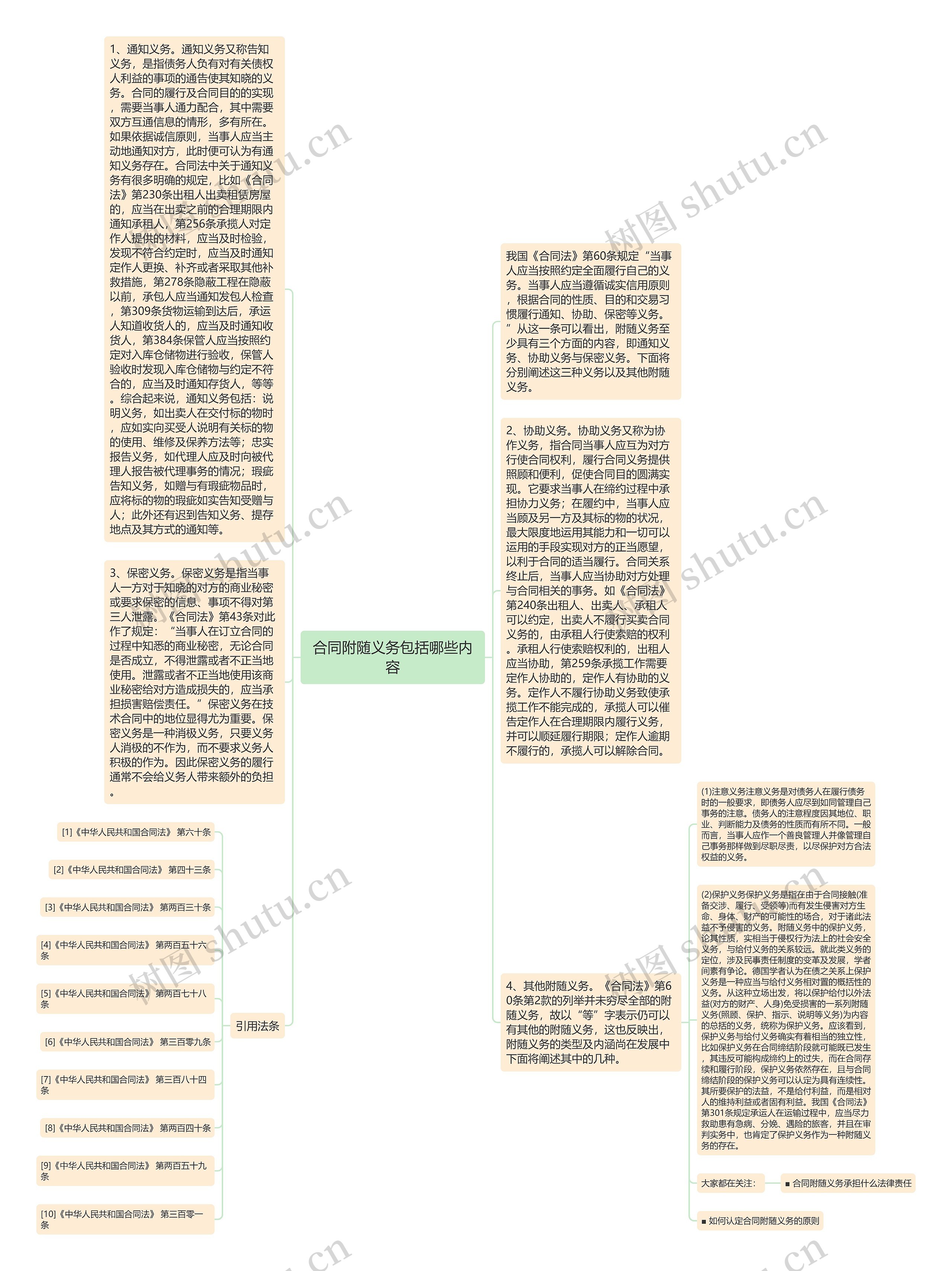 合同附随义务包括哪些内容思维导图