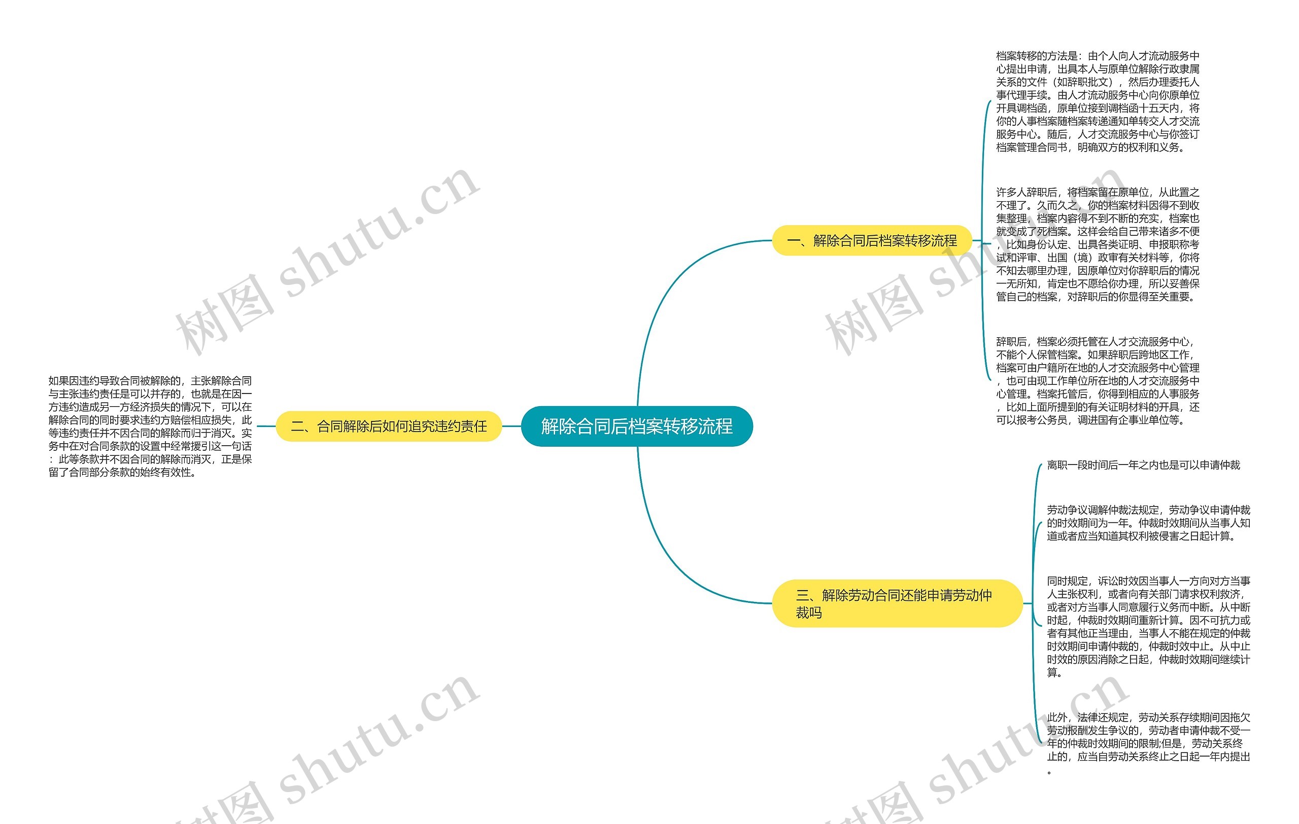 解除合同后档案转移流程思维导图