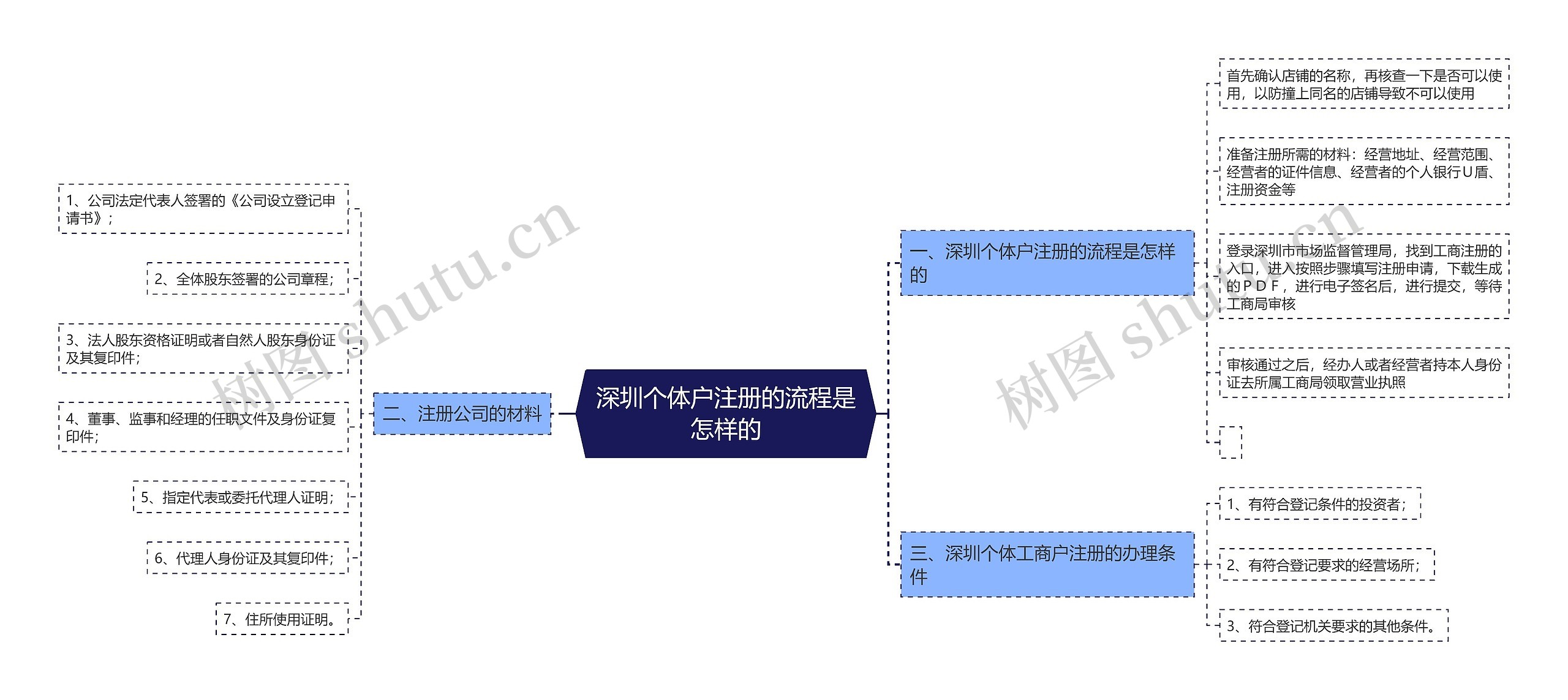 深圳个体户注册的流程是怎样的思维导图