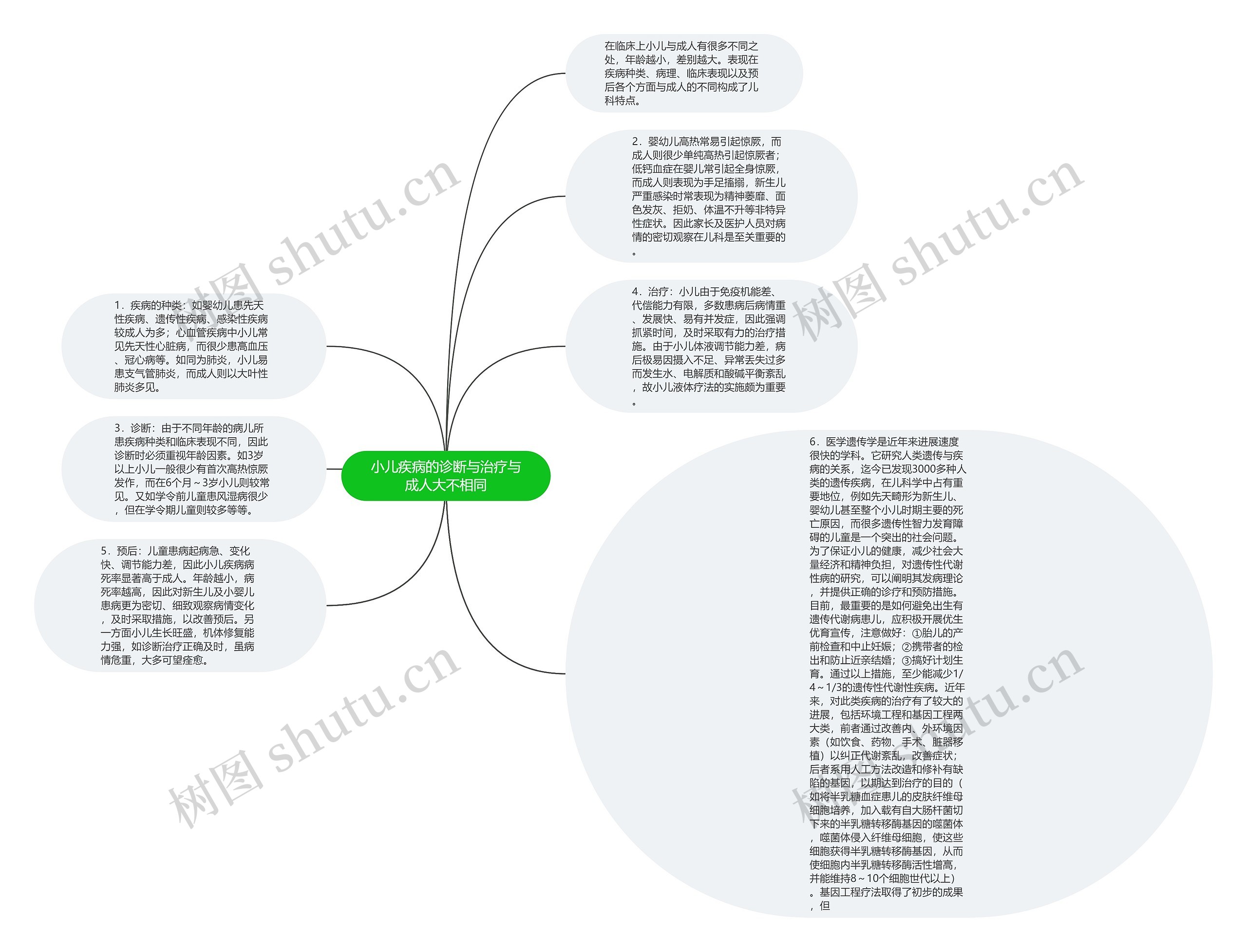 小儿疾病的诊断与治疗与成人大不相同