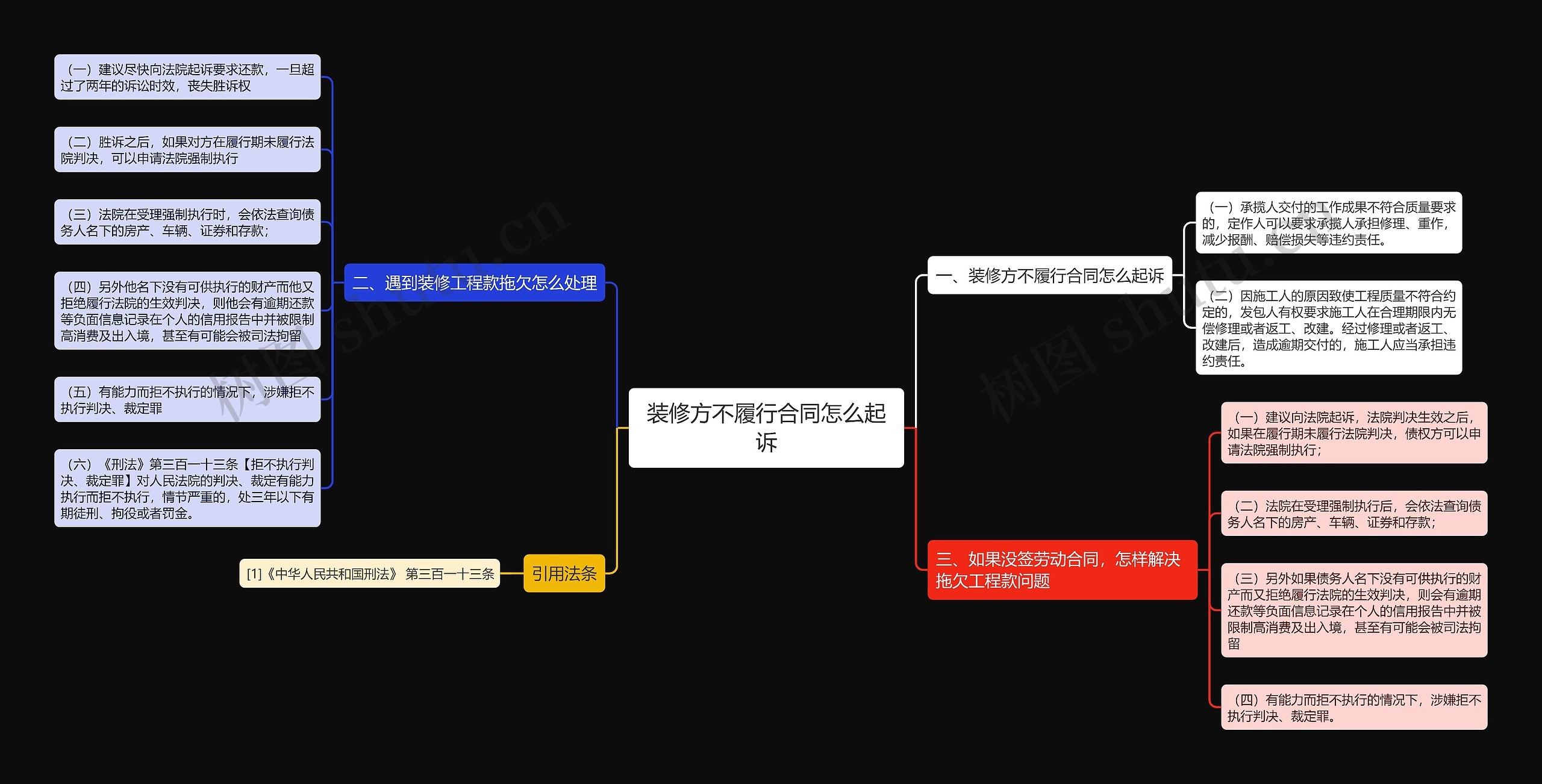 装修方不履行合同怎么起诉思维导图