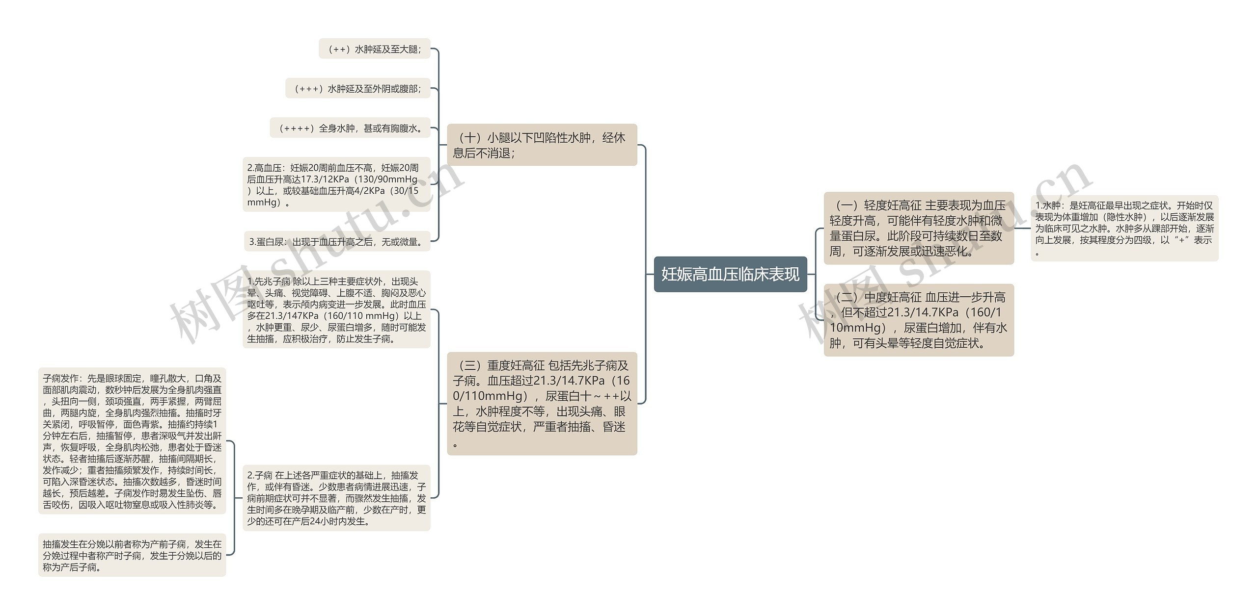 妊娠高血压临床表现