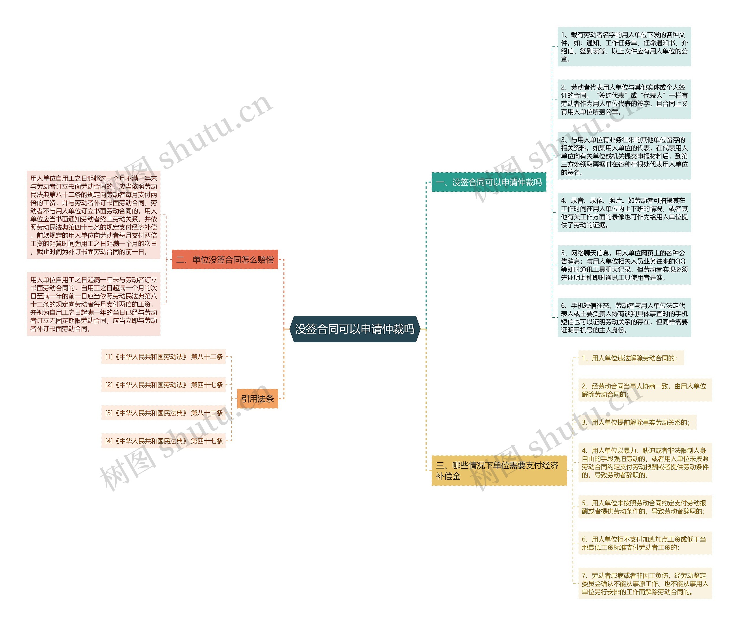 没签合同可以申请仲裁吗思维导图