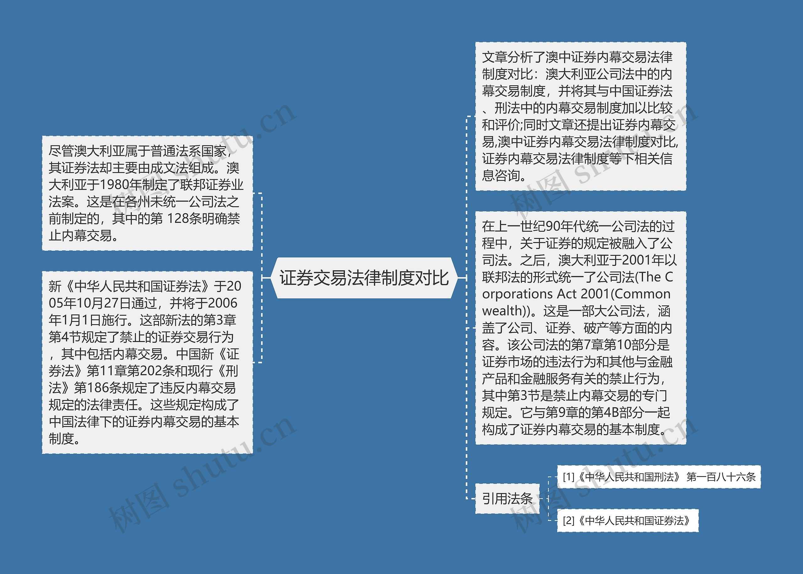 证券交易法律制度对比思维导图