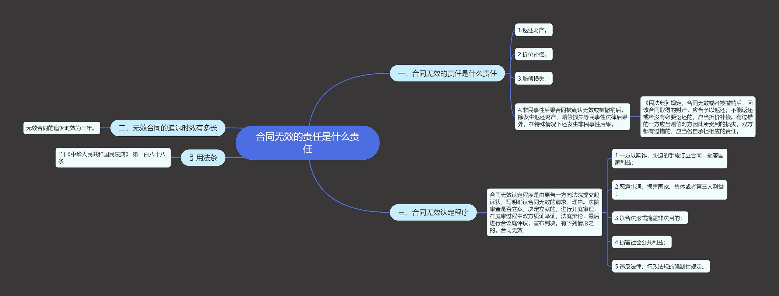 合同无效的责任是什么责任思维导图