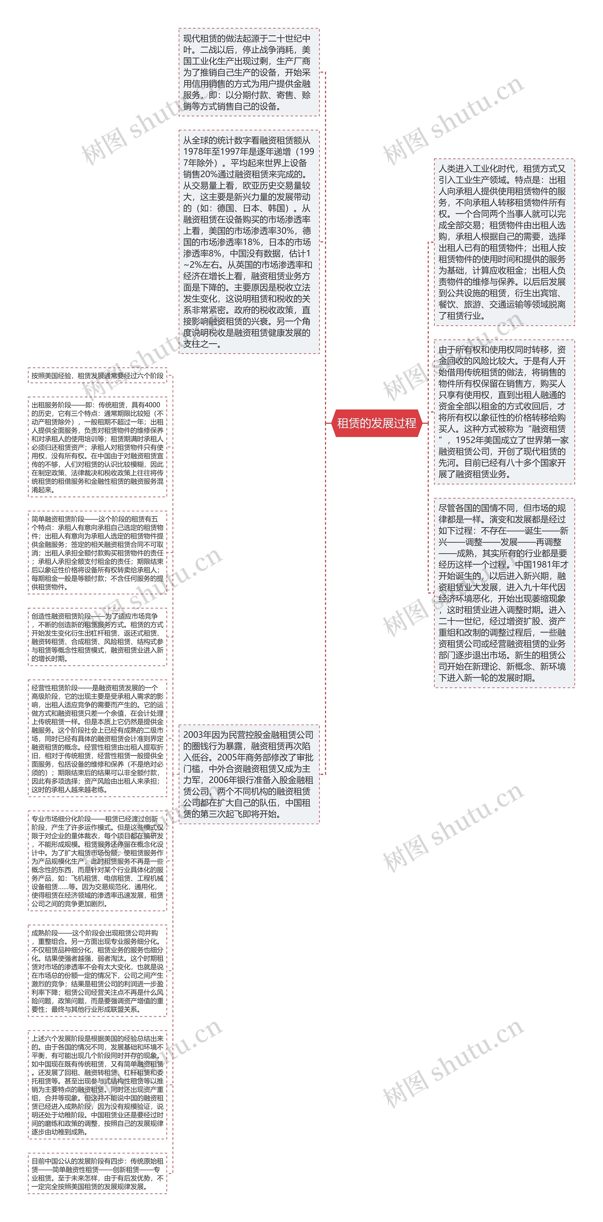 租赁的发展过程思维导图